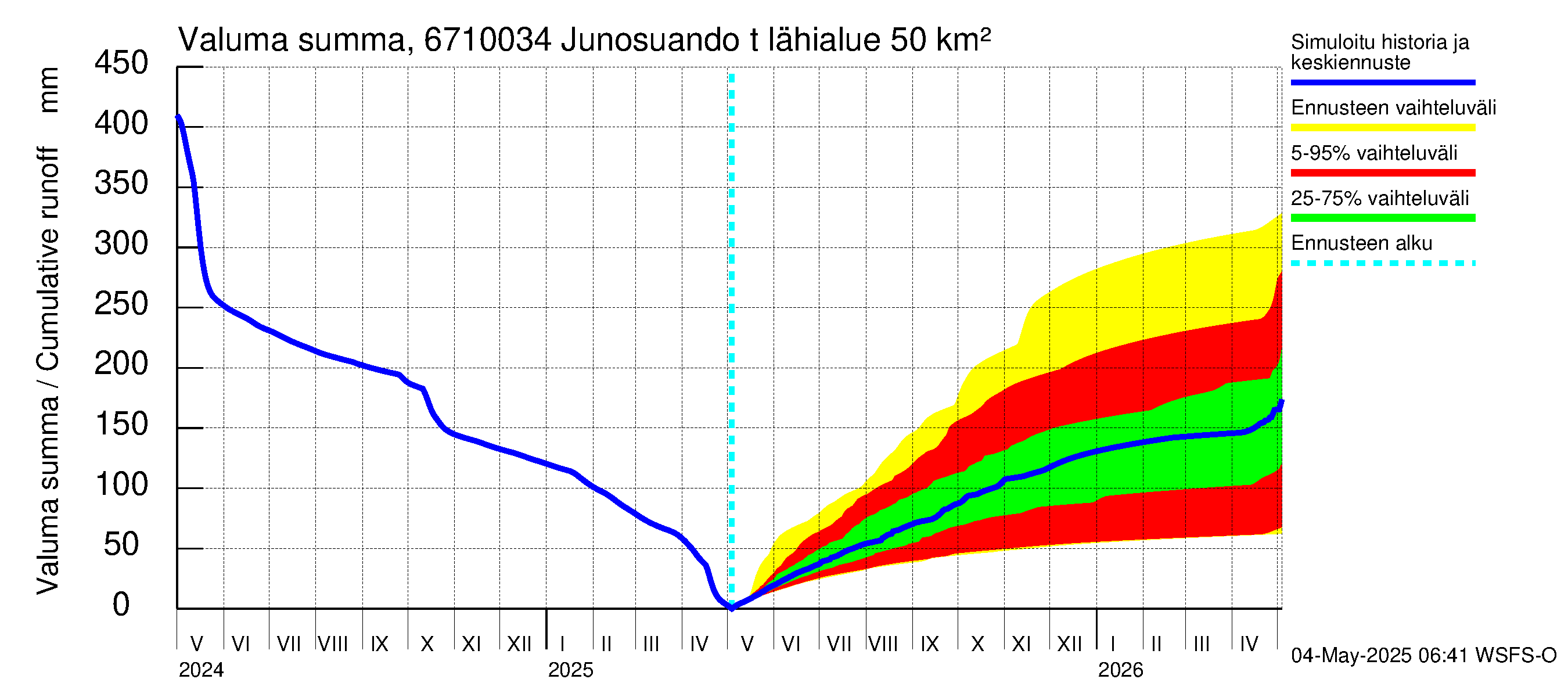 Tornionjoen vesistöalue - Junosuando total: Valuma - summa