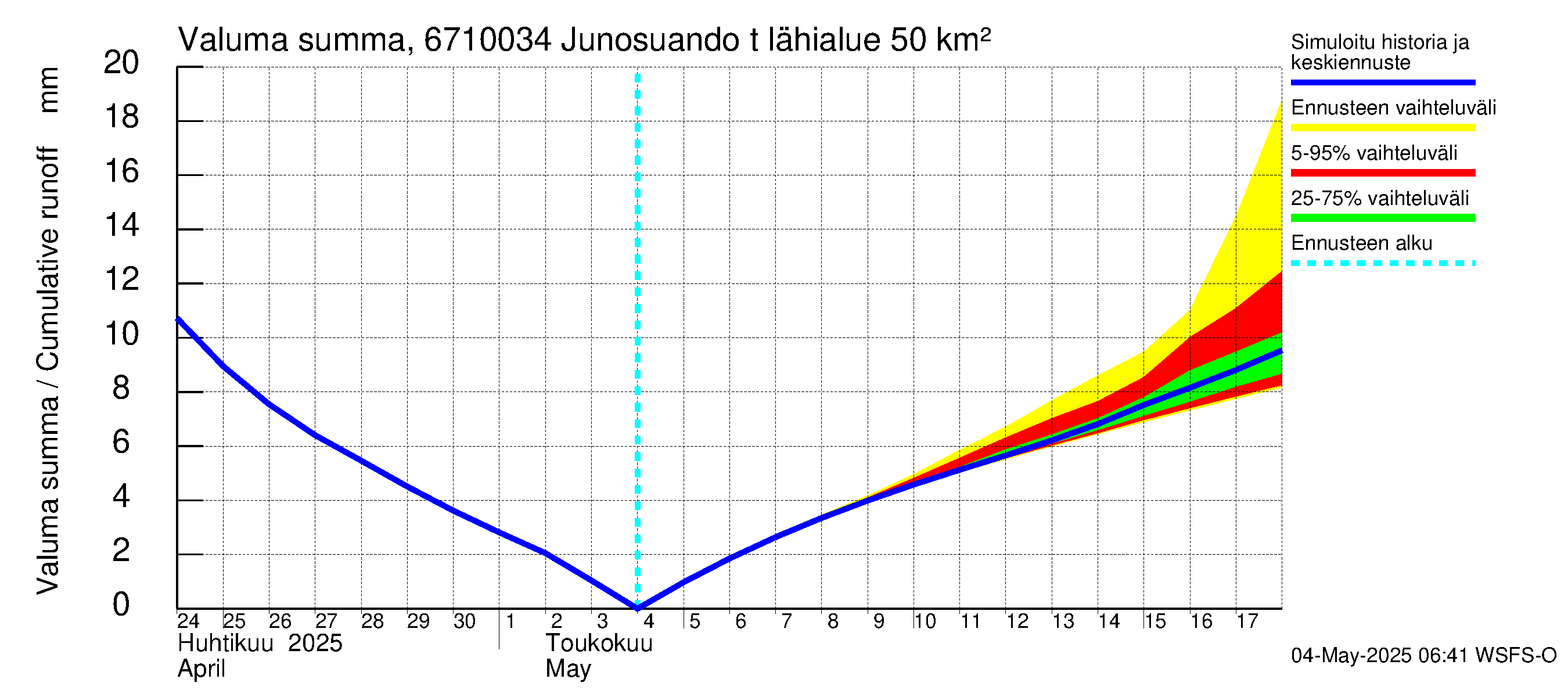 Tornionjoen vesistöalue - Junosuando total: Valuma - summa