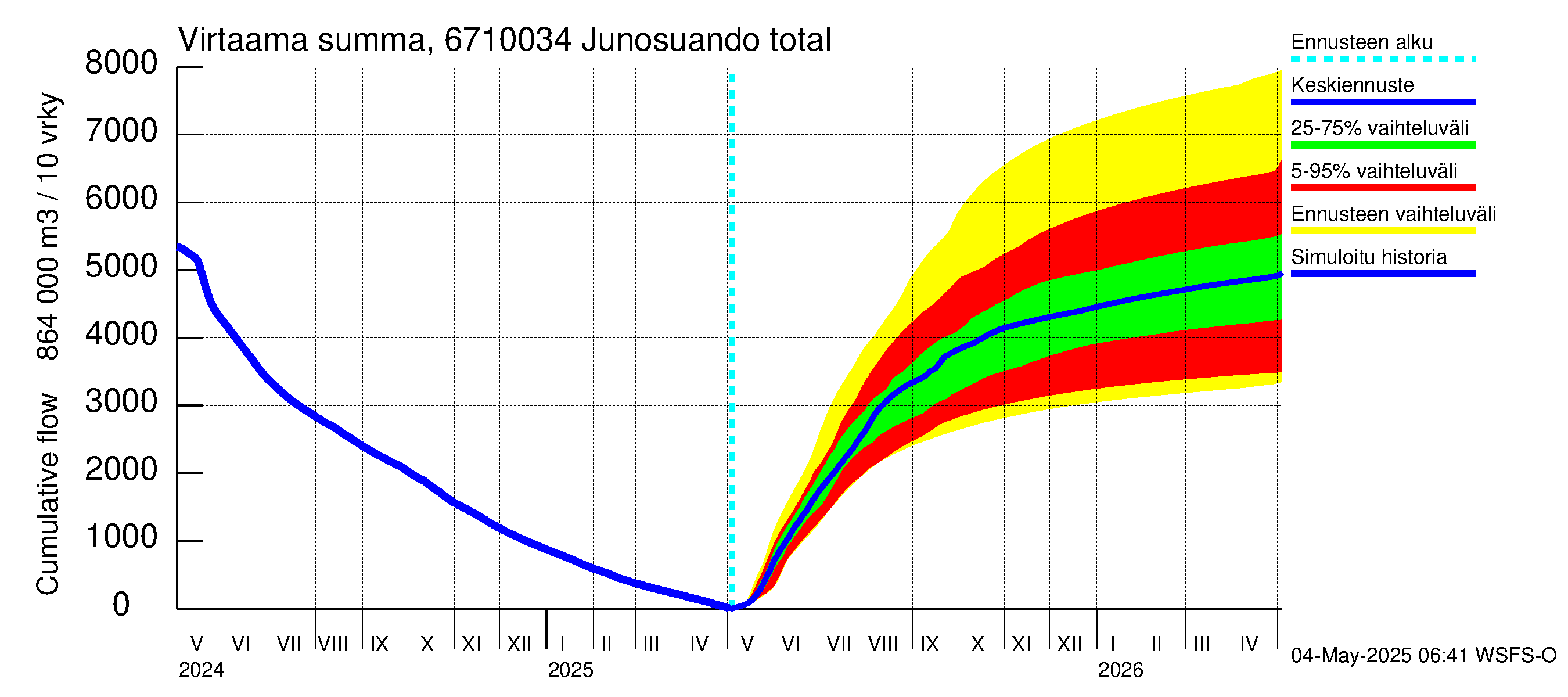 Tornionjoen vesistöalue - Junosuando total: Virtaama / juoksutus - summa