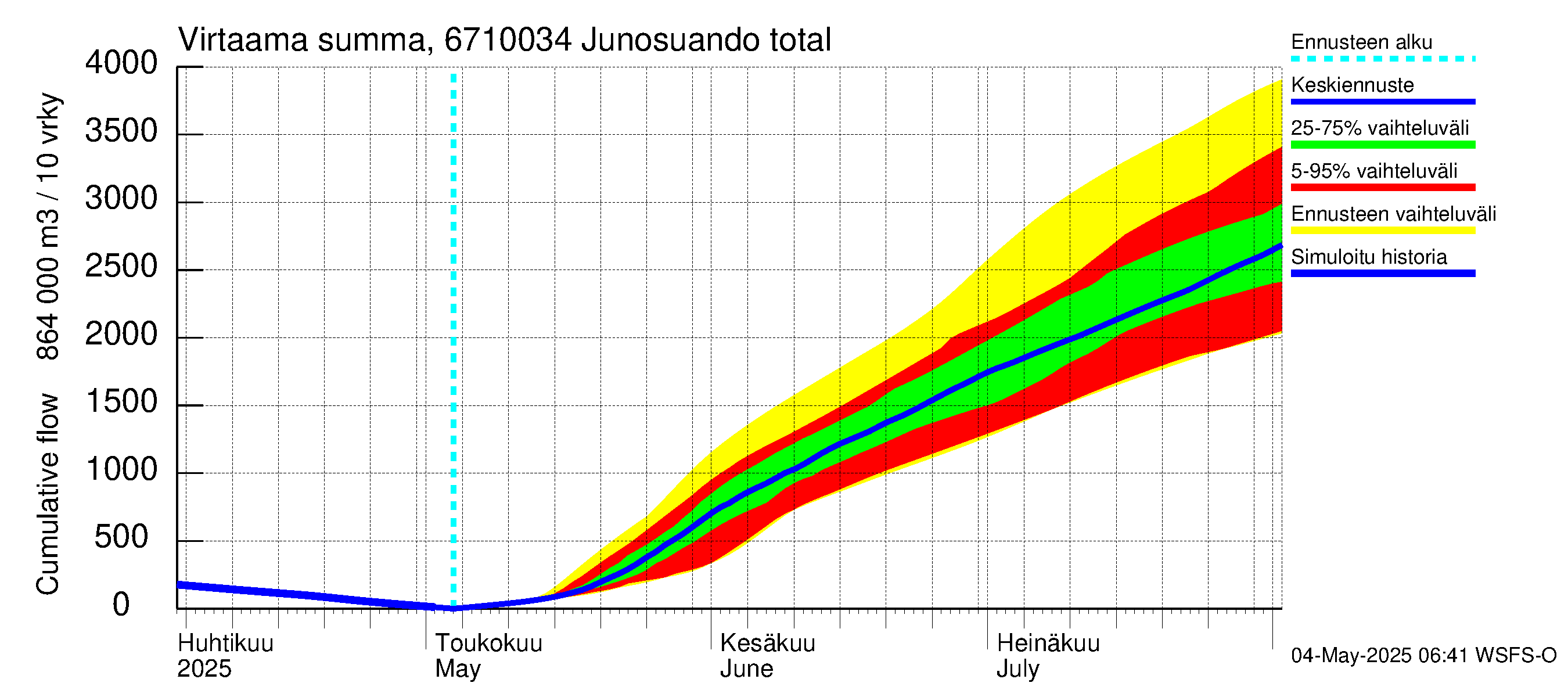 Tornionjoen vesistöalue - Junosuando total: Virtaama / juoksutus - summa