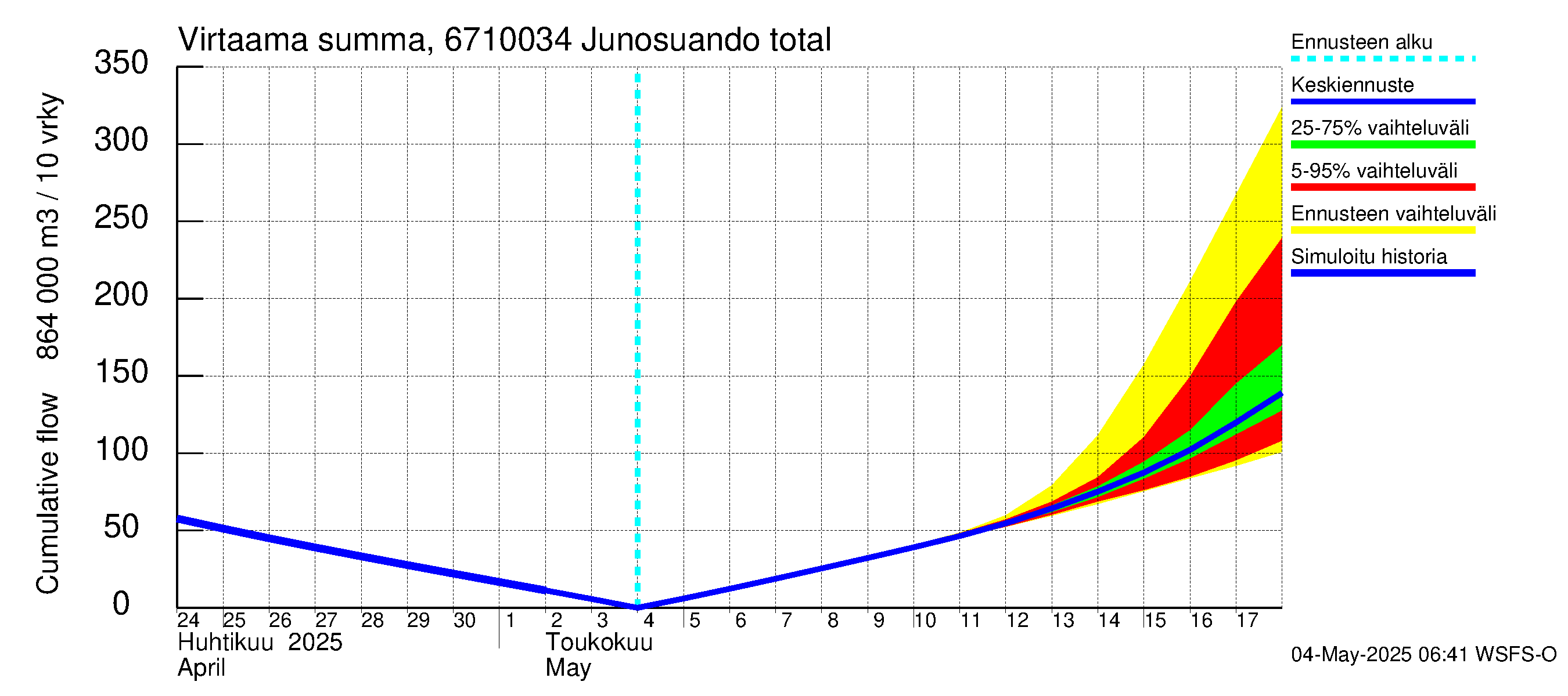 Tornionjoen vesistöalue - Junosuando total: Virtaama / juoksutus - summa