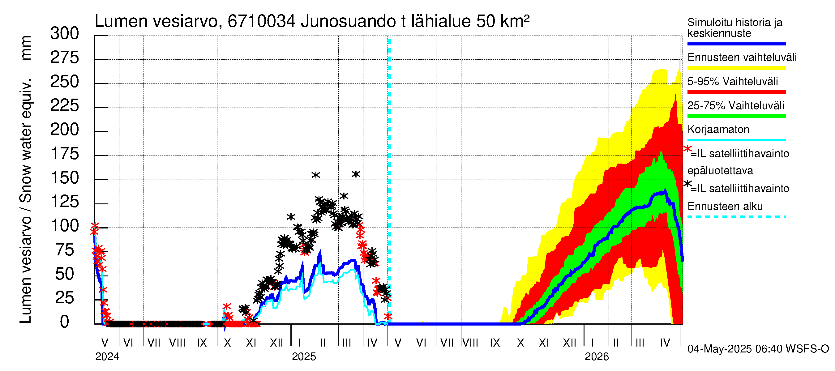 Tornionjoen vesistöalue - Junosuando total: Lumen vesiarvo