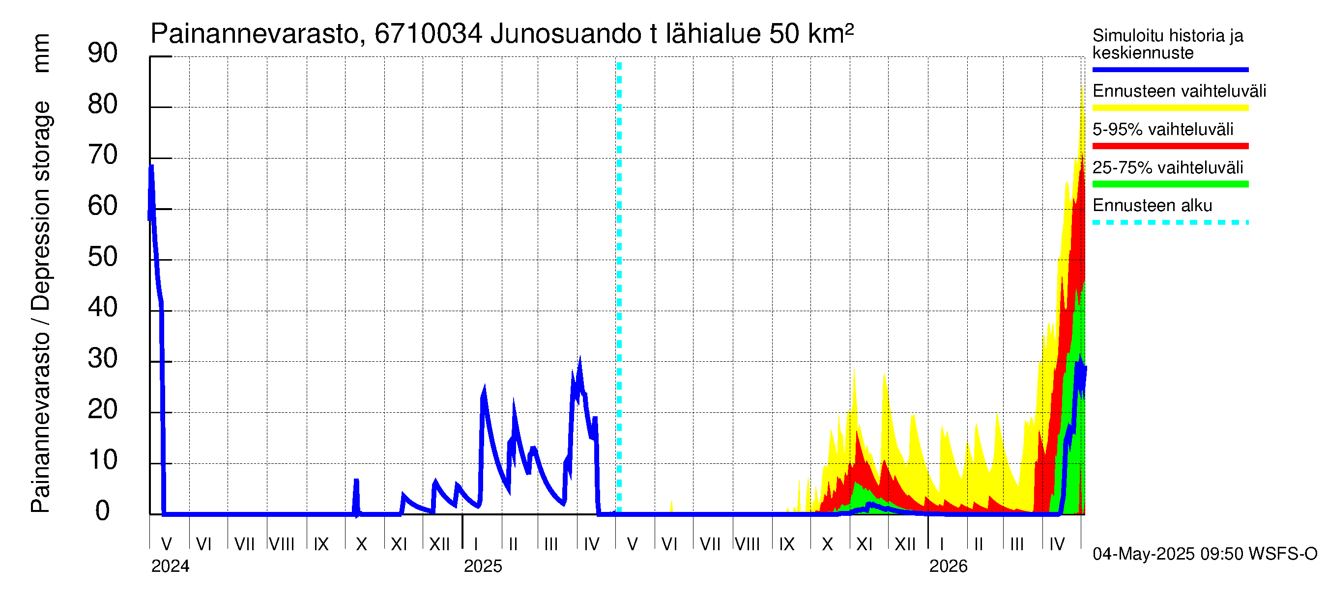 Tornionjoen vesistöalue - Junosuando total: Painannevarasto