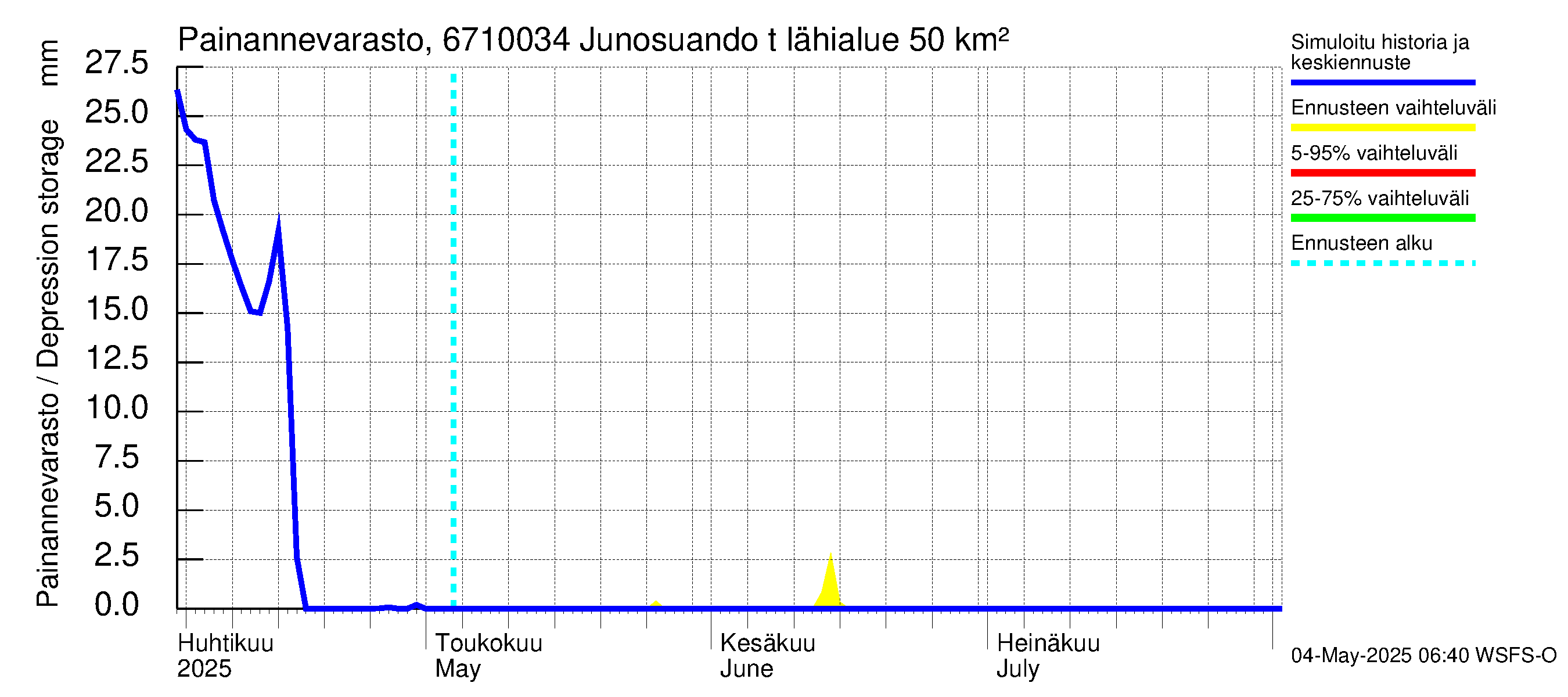 Tornionjoen vesistöalue - Junosuando total: Painannevarasto