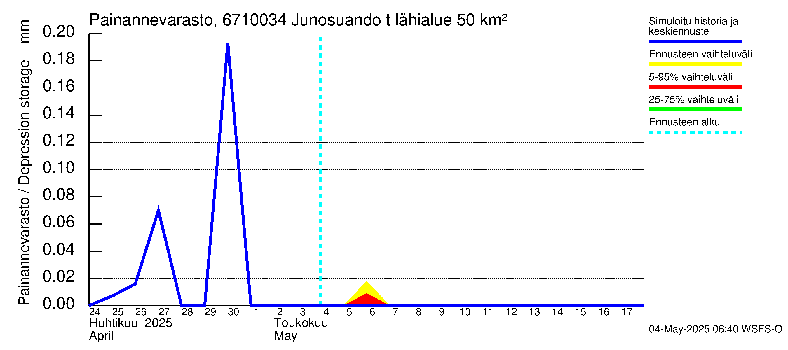 Tornionjoen vesistöalue - Junosuando total: Painannevarasto