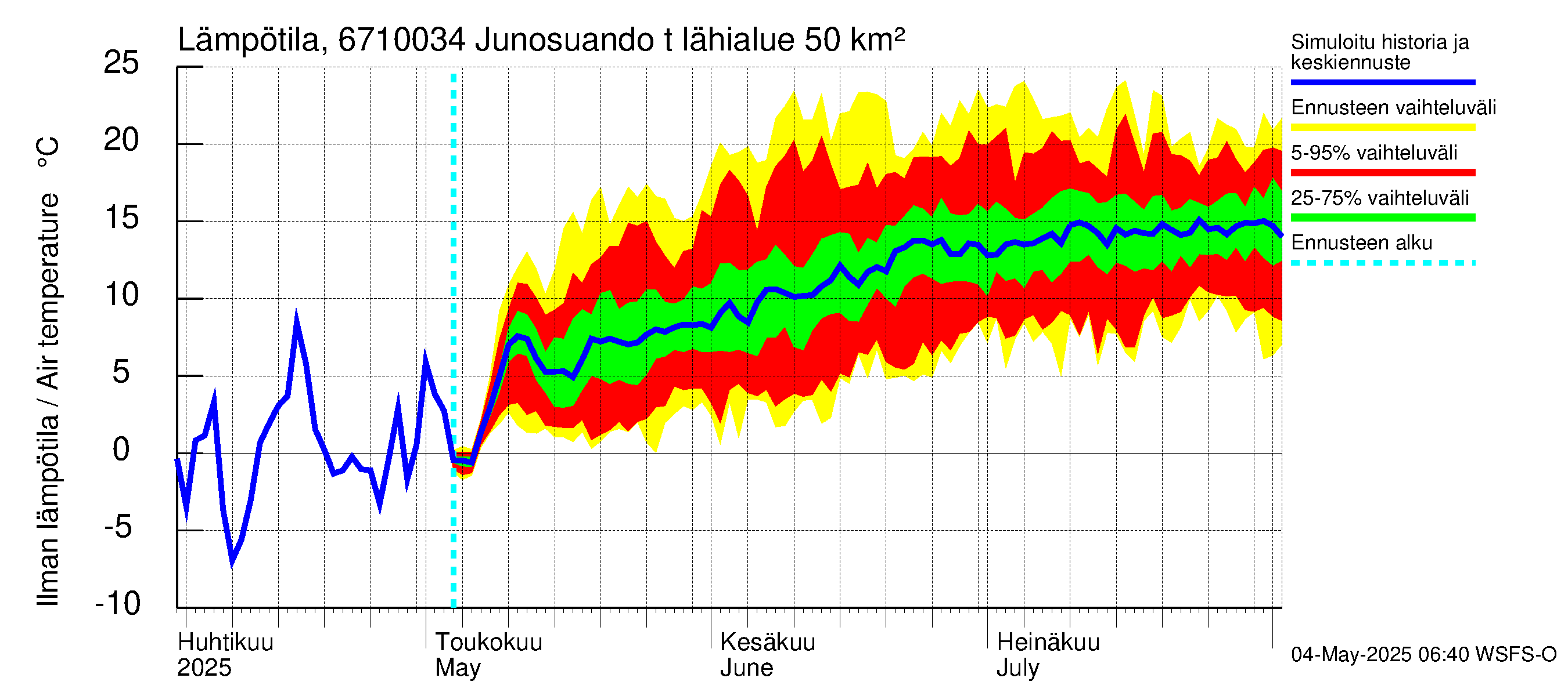 Tornionjoen vesistöalue - Junosuando total: Ilman lämpötila