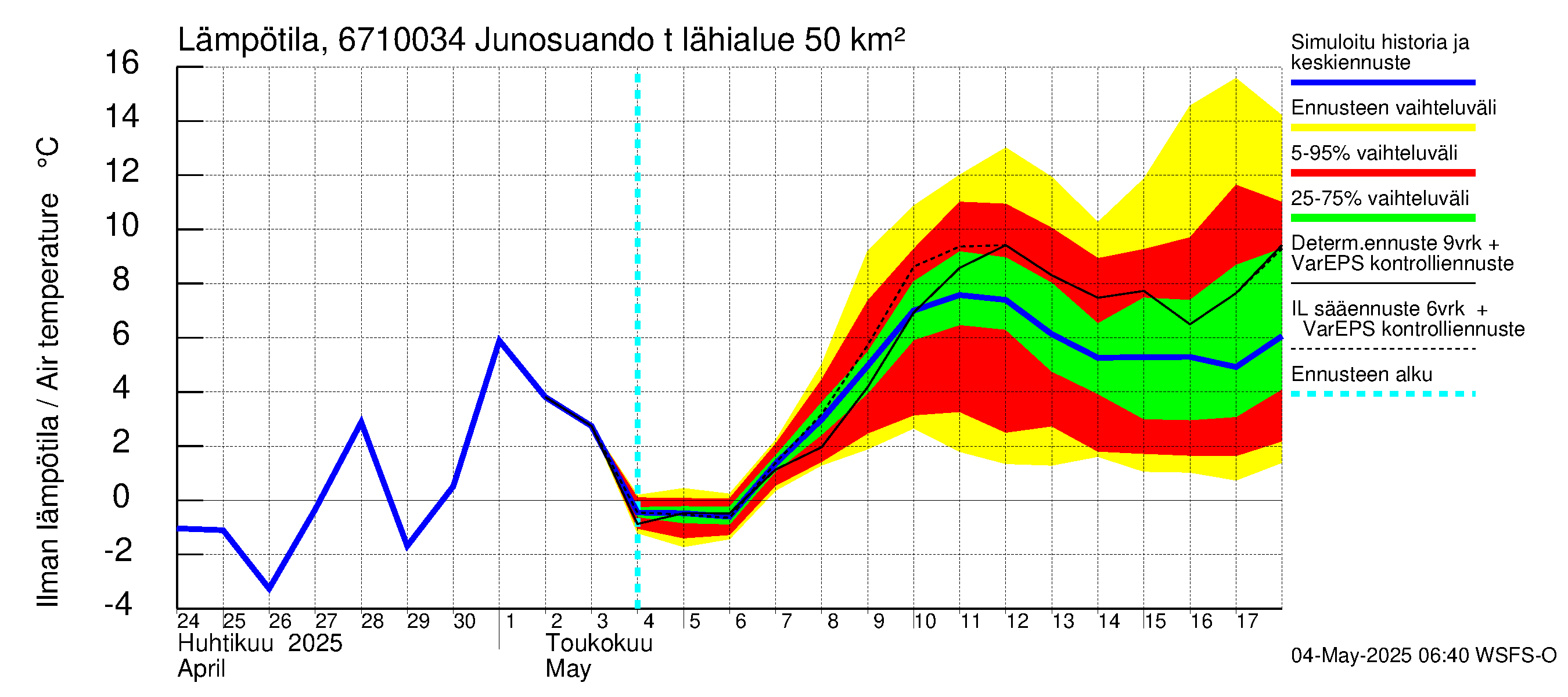 Tornionjoen vesistöalue - Junosuando total: Ilman lämpötila