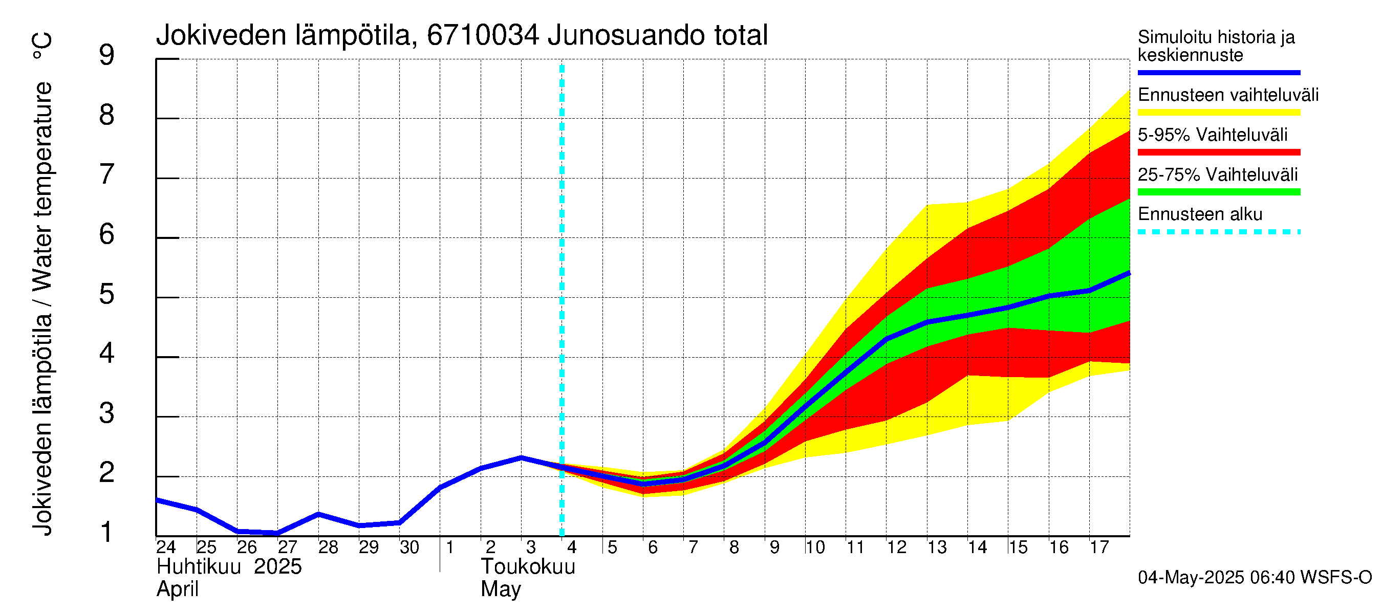 Tornionjoen vesistöalue - Junosuando total: Jokiveden lämpötila