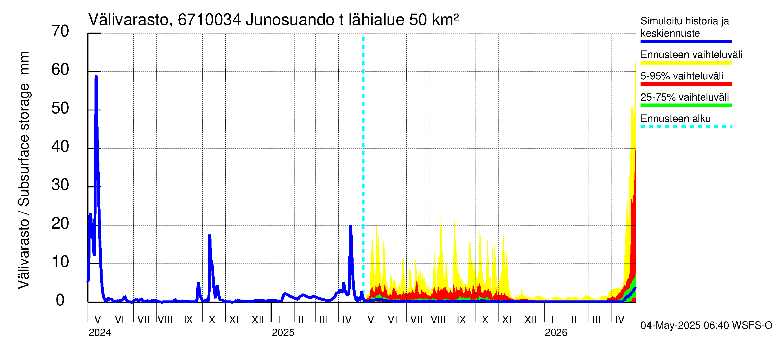 Tornionjoen vesistöalue - Junosuando total: Välivarasto