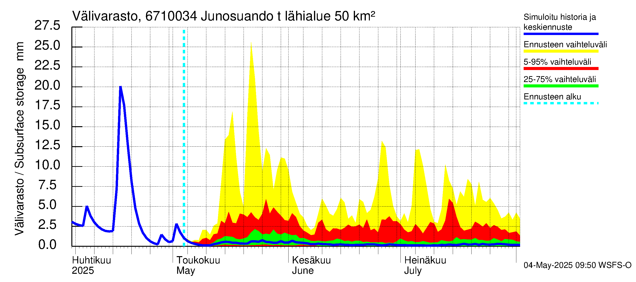 Tornionjoen vesistöalue - Junosuando total: Välivarasto