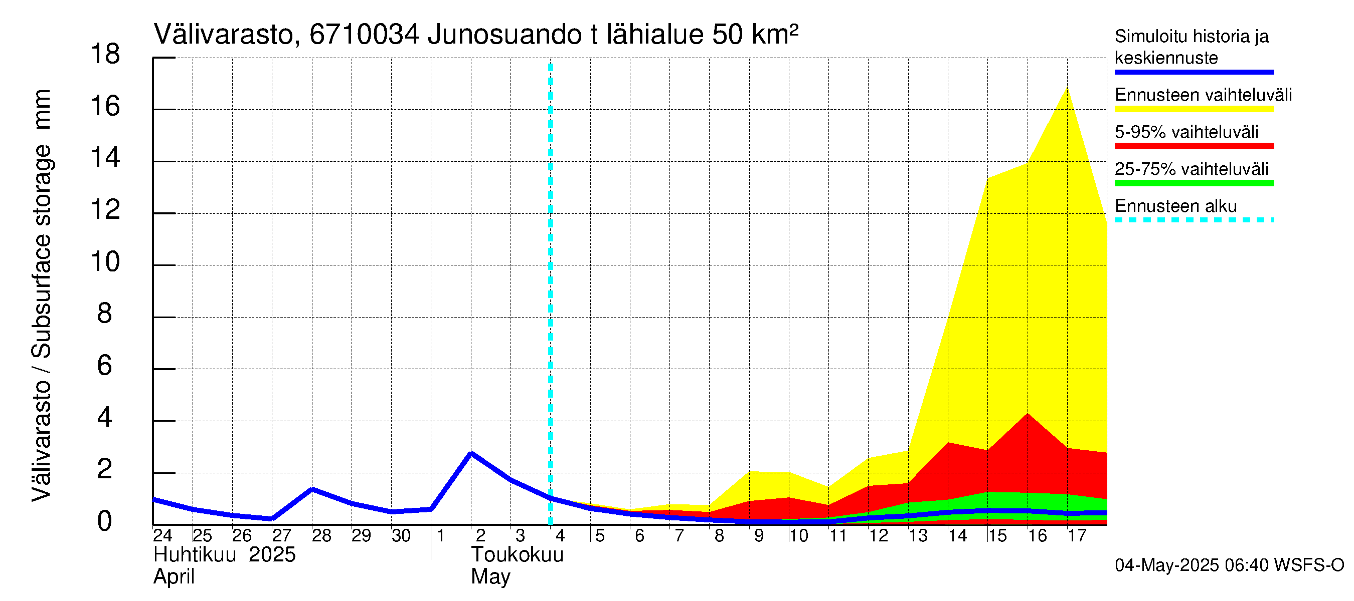 Tornionjoen vesistöalue - Junosuando total: Välivarasto
