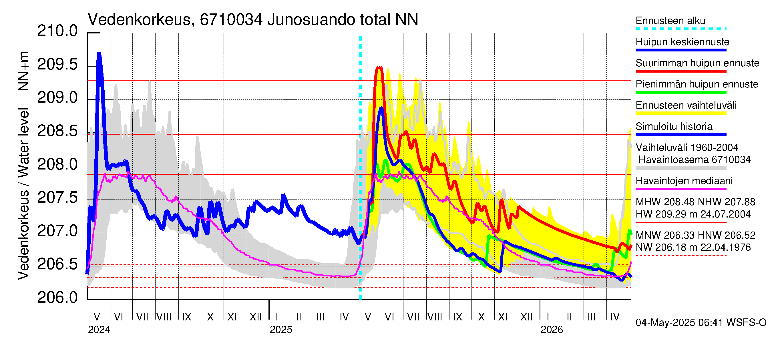 Tornionjoen vesistöalue - Junosuando total: Vedenkorkeus - huippujen keski- ja ääriennusteet