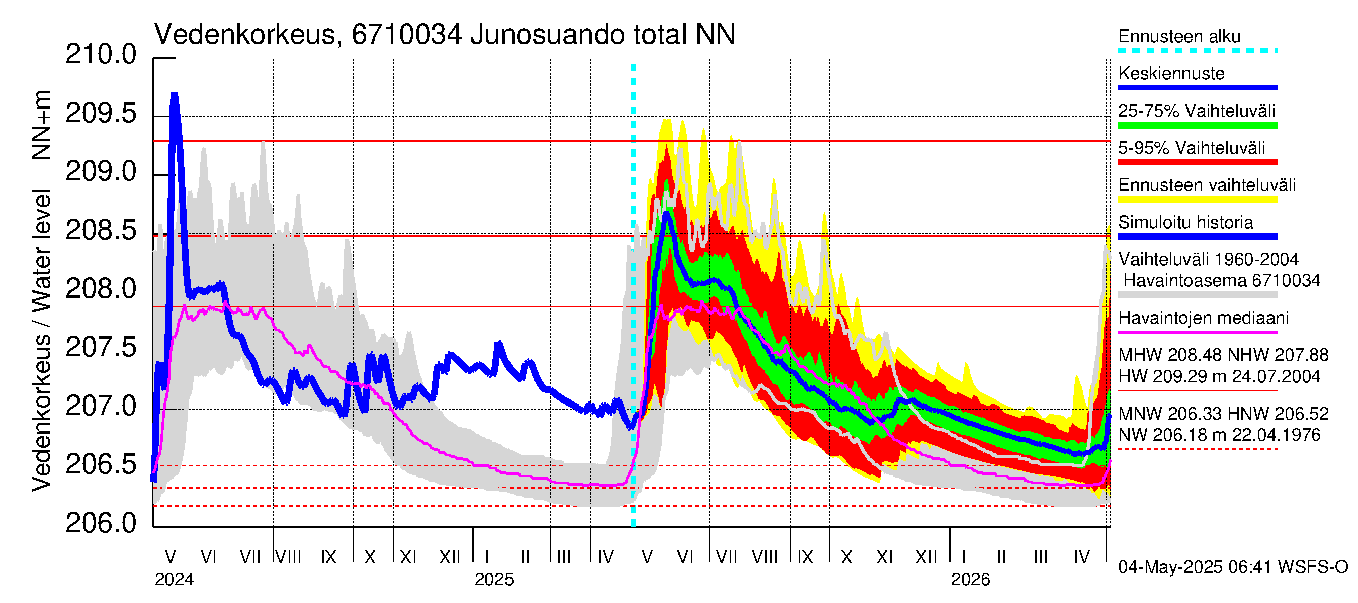 Tornionjoen vesistöalue - Junosuando total: Vedenkorkeus - jakaumaennuste