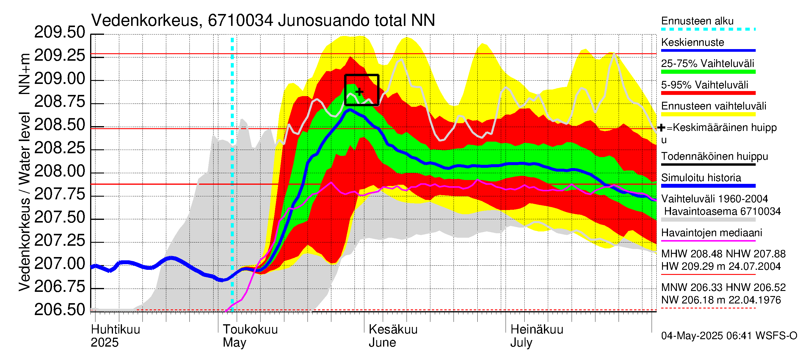 Tornionjoen vesistöalue - Junosuando total: Vedenkorkeus - jakaumaennuste