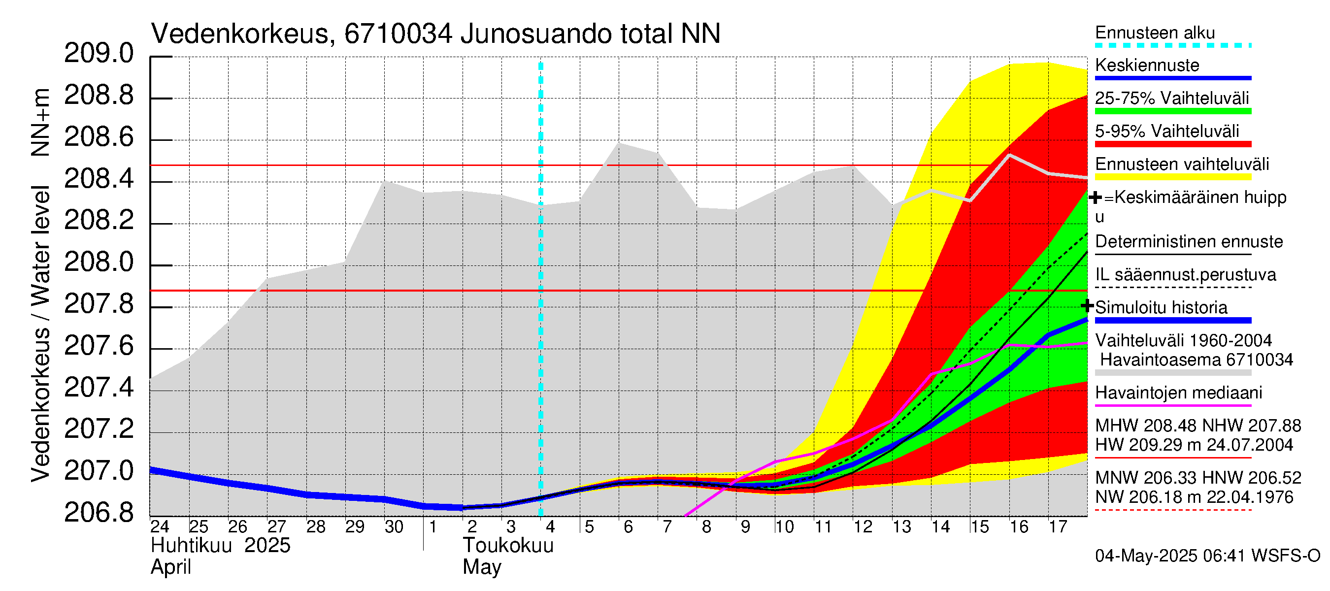 Tornionjoen vesistöalue - Junosuando total: Vedenkorkeus - jakaumaennuste