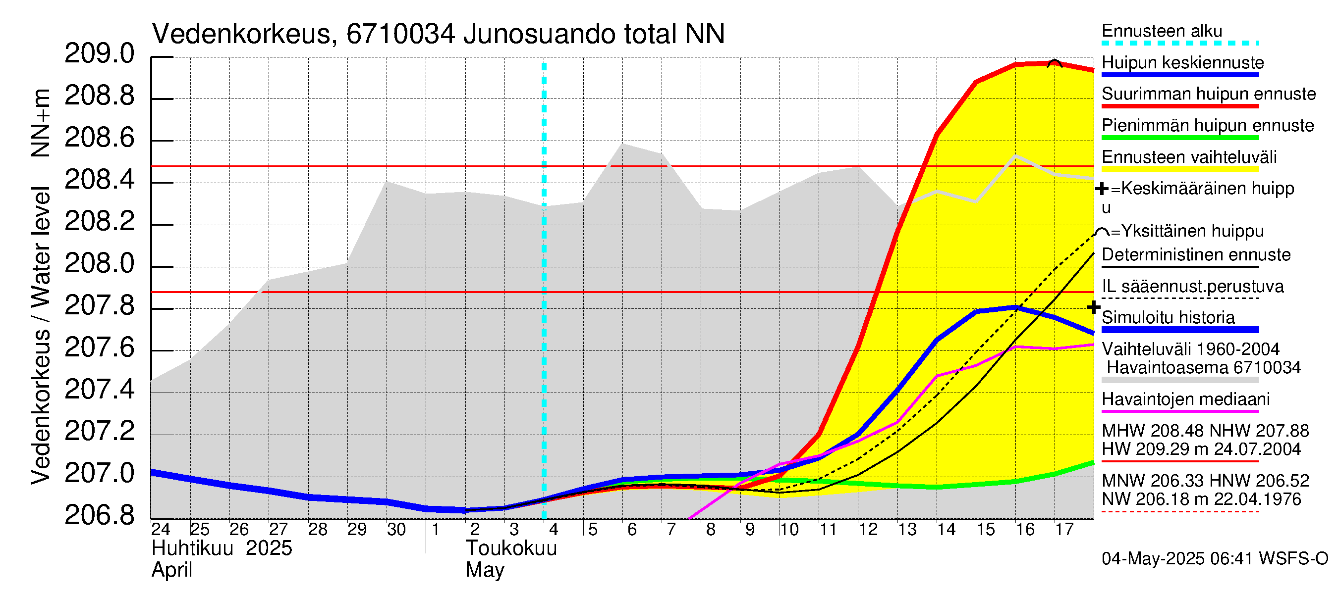 Tornionjoen vesistöalue - Junosuando total: Vedenkorkeus - huippujen keski- ja ääriennusteet