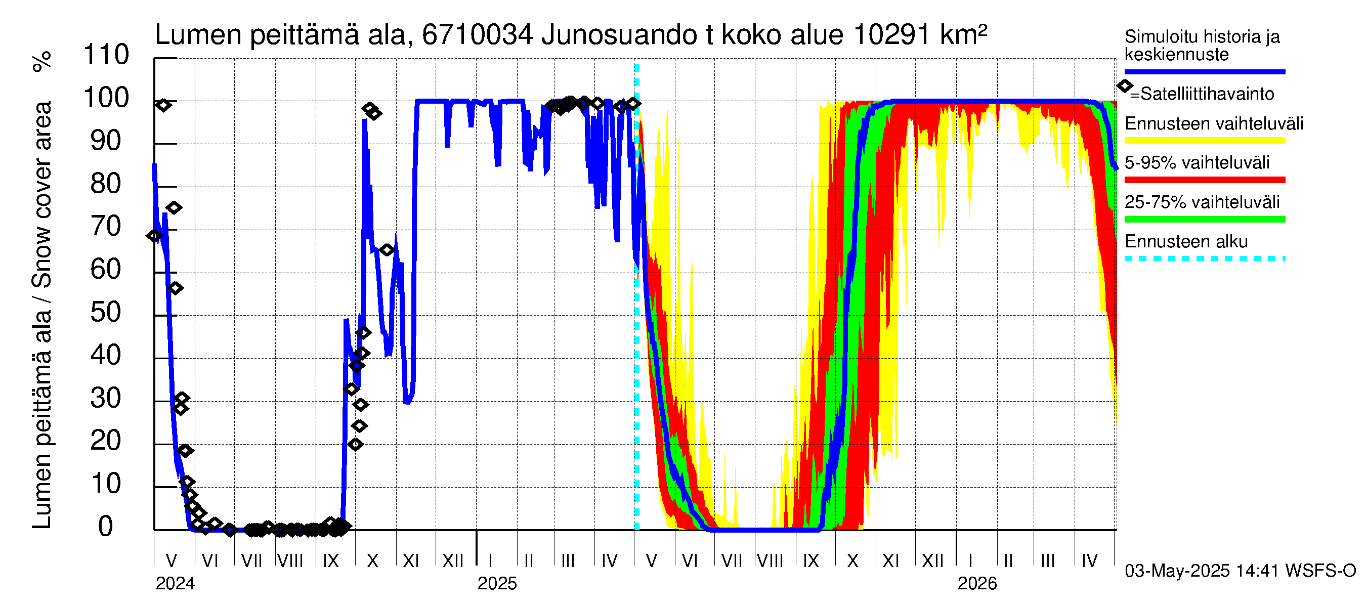 Tornionjoen vesistöalue - Junosuando total: Lumen peittämä ala