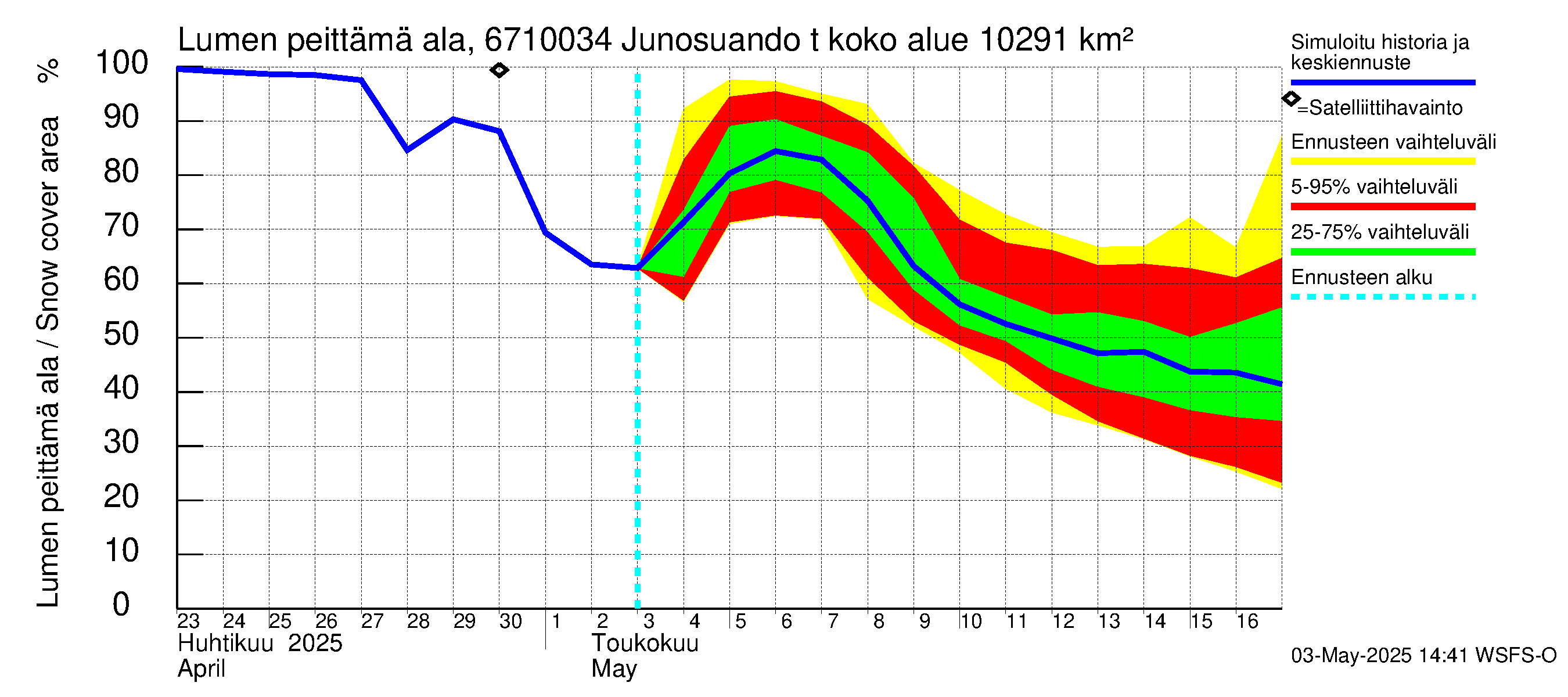 Tornionjoen vesistöalue - Junosuando total: Lumen peittämä ala