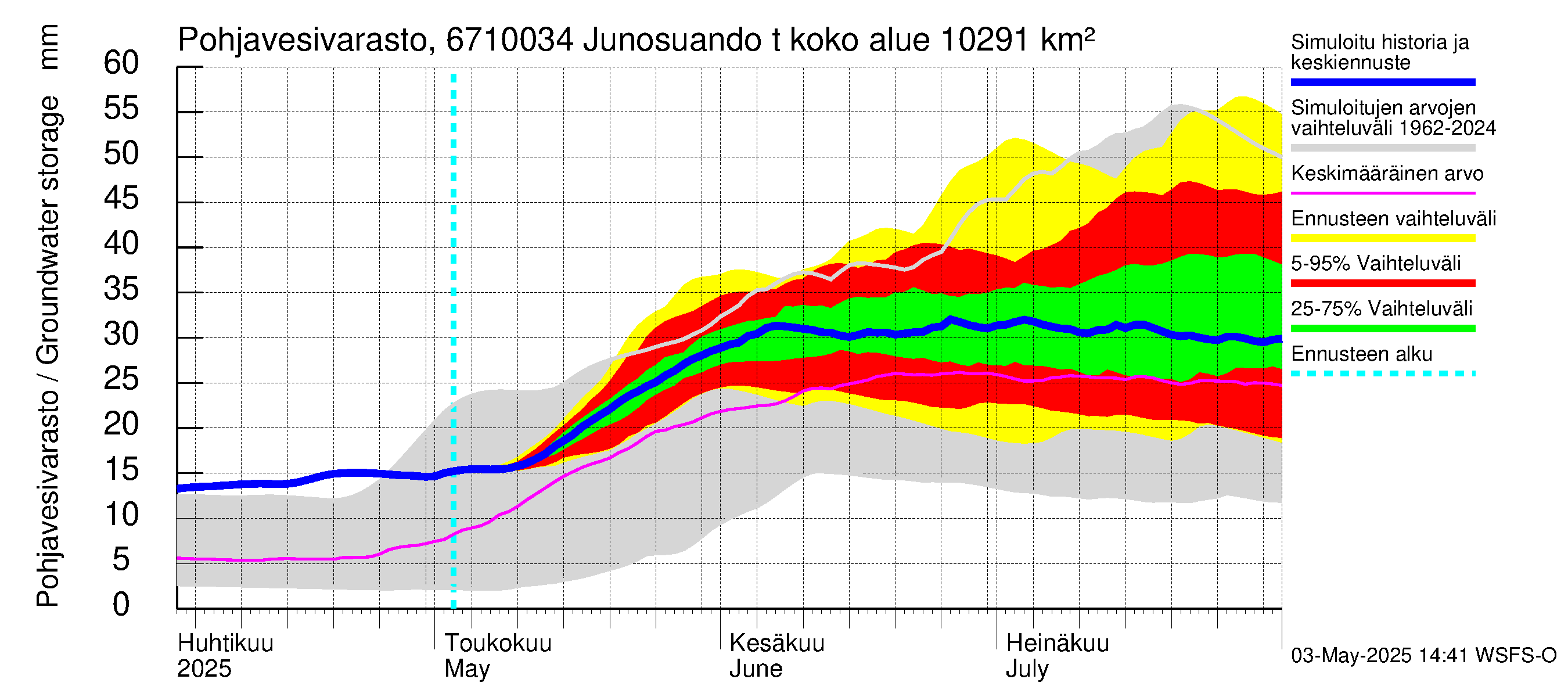 Tornionjoen vesistöalue - Junosuando total: Pohjavesivarasto
