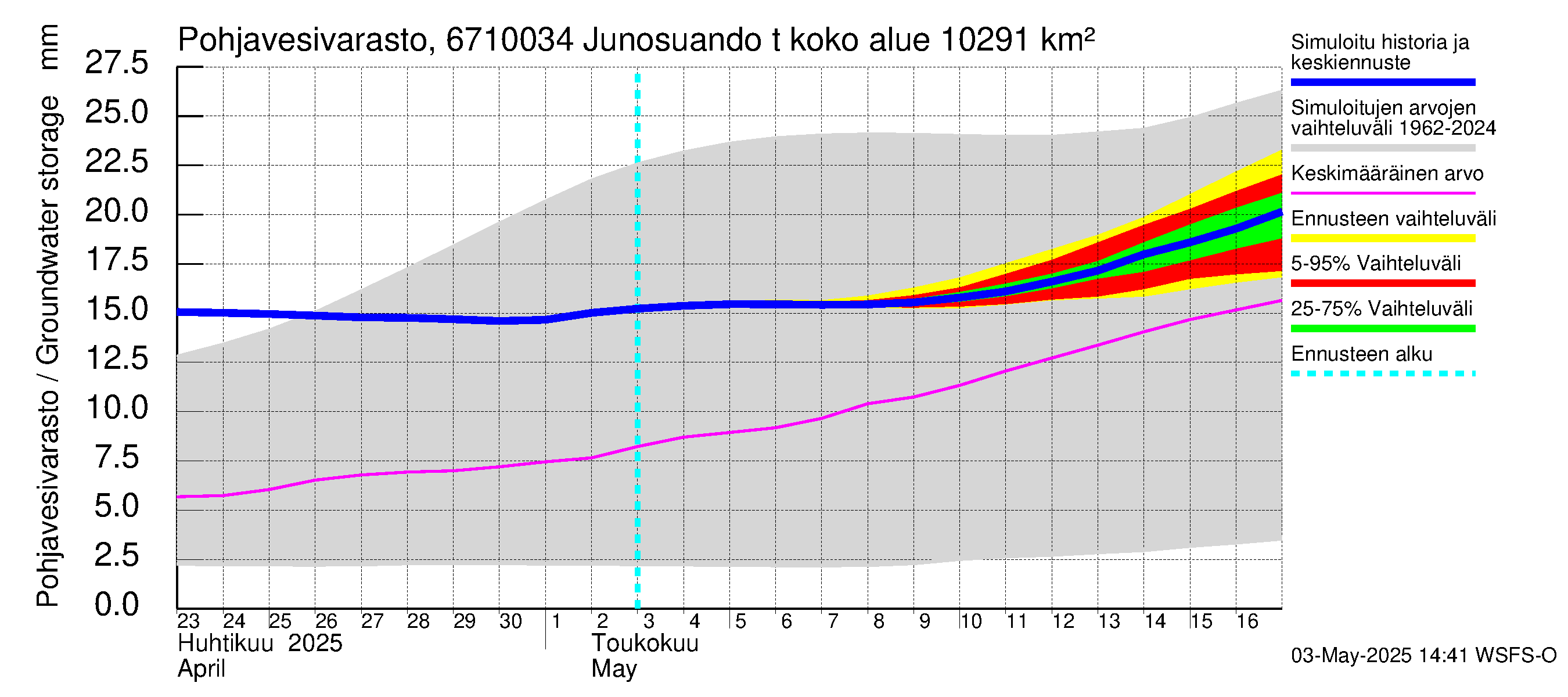 Tornionjoen vesistöalue - Junosuando total: Pohjavesivarasto