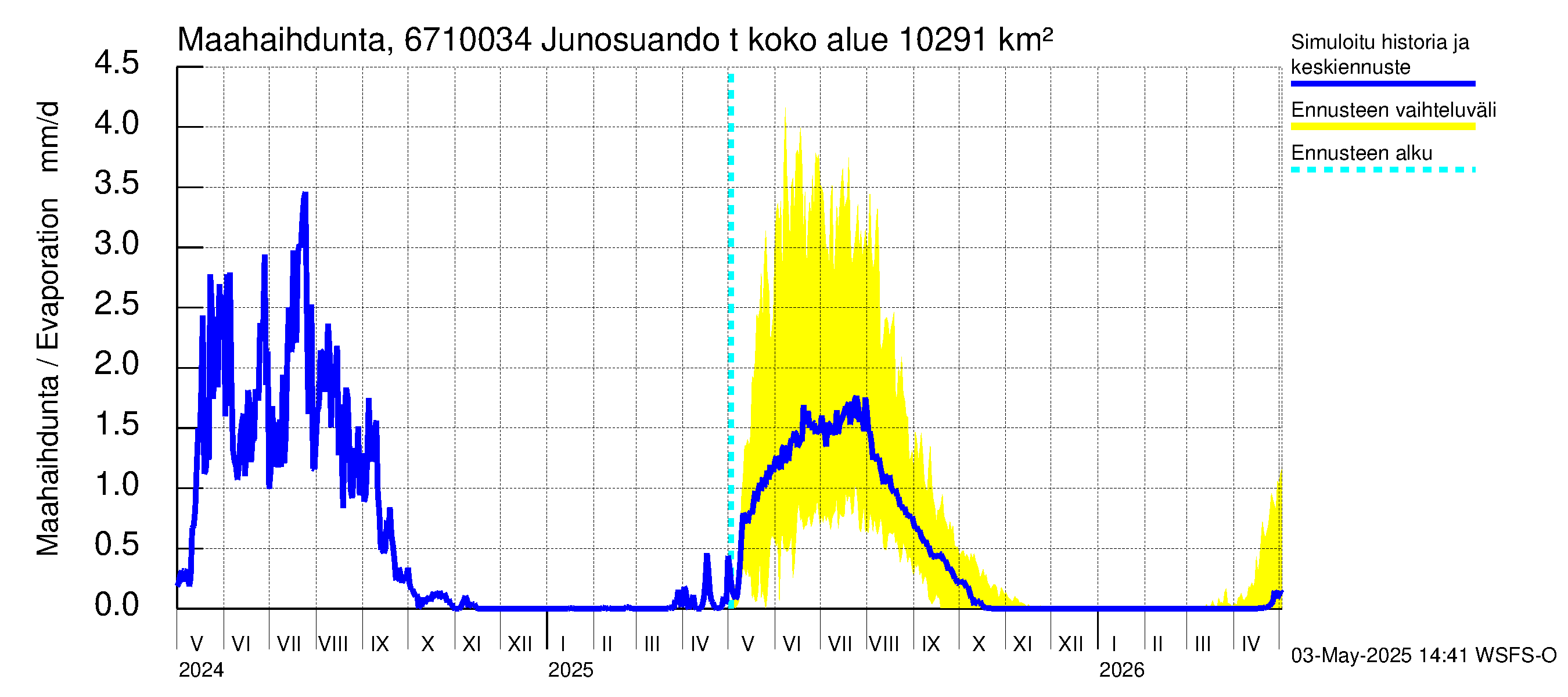 Tornionjoen vesistöalue - Junosuando total: Haihdunta maa-alueelta