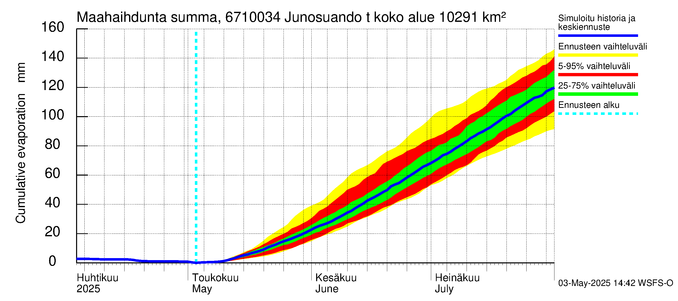 Tornionjoen vesistöalue - Junosuando total: Haihdunta maa-alueelta - summa