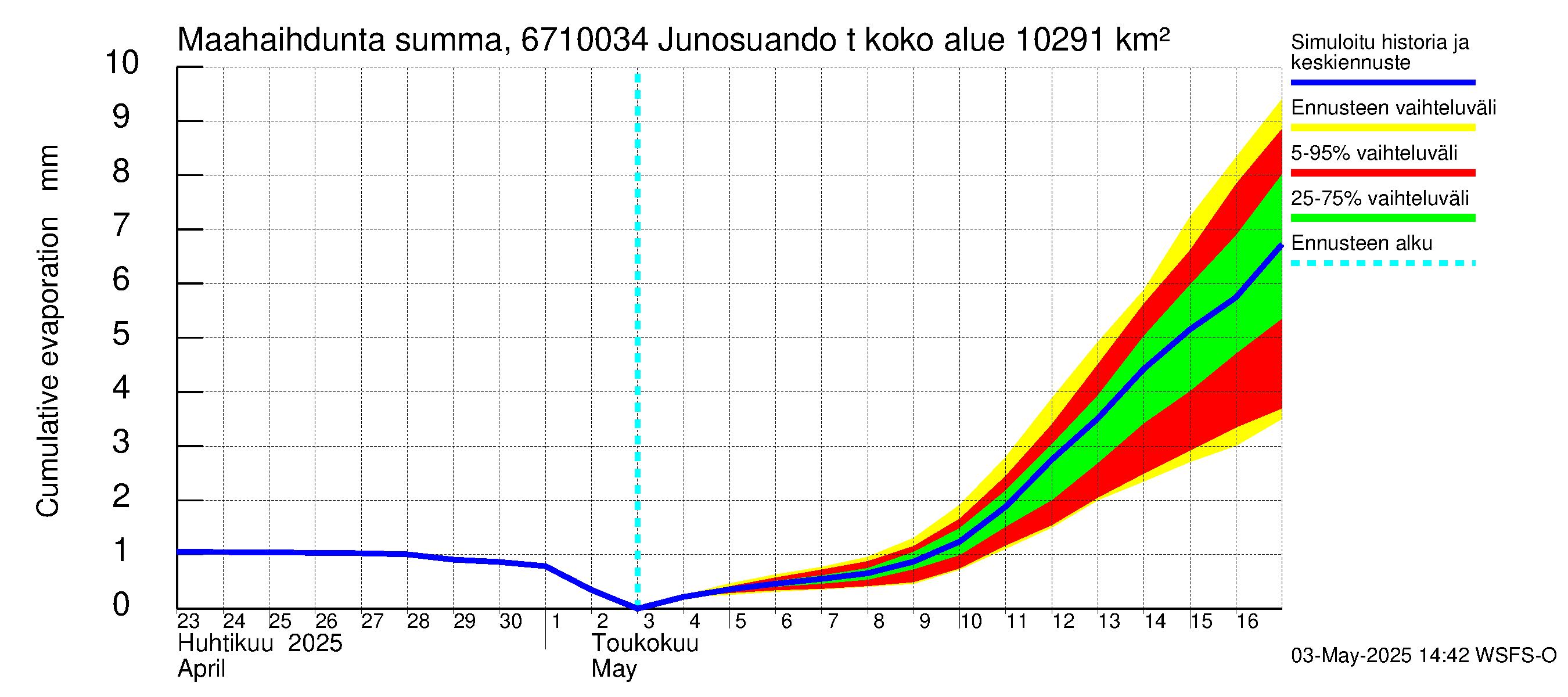 Tornionjoen vesistöalue - Junosuando total: Haihdunta maa-alueelta - summa