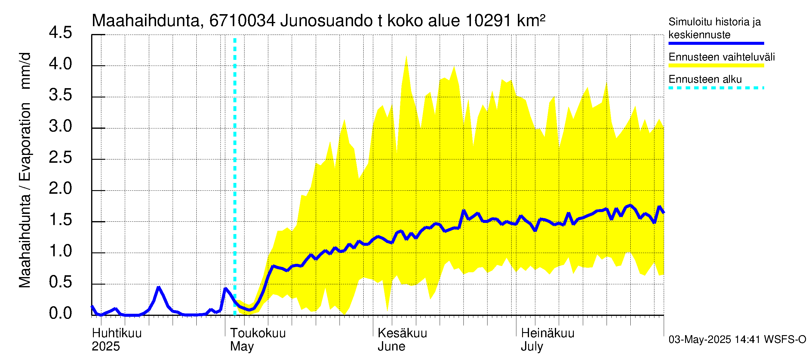 Tornionjoen vesistöalue - Junosuando total: Haihdunta maa-alueelta