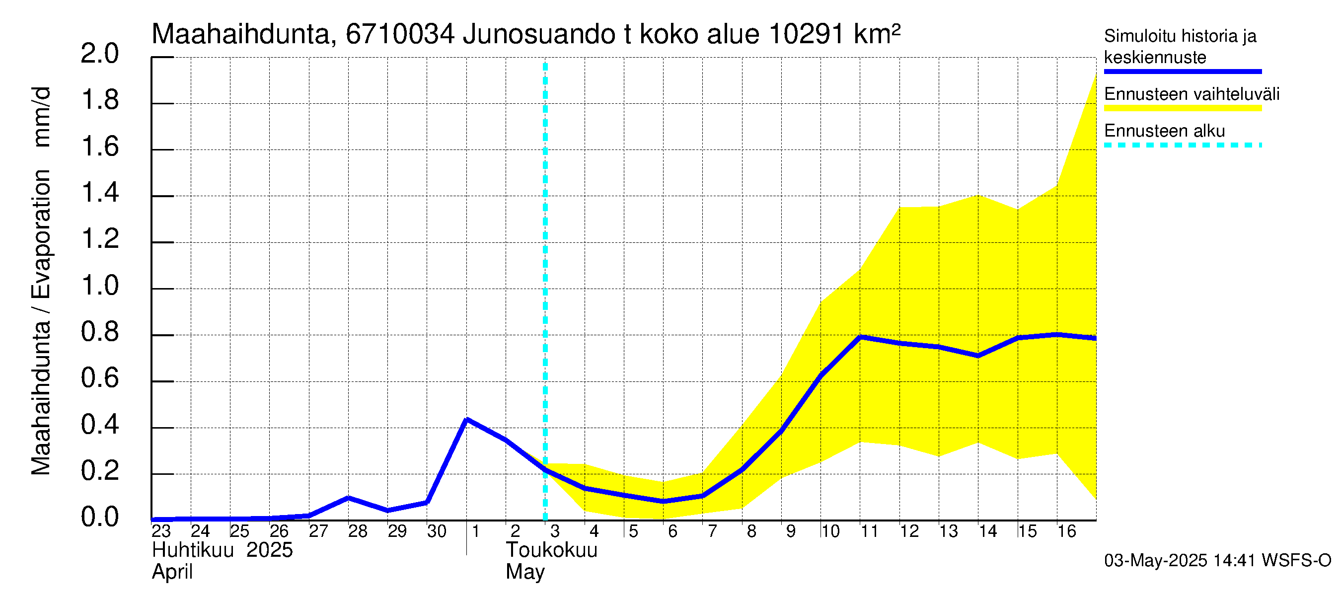 Tornionjoen vesistöalue - Junosuando total: Haihdunta maa-alueelta