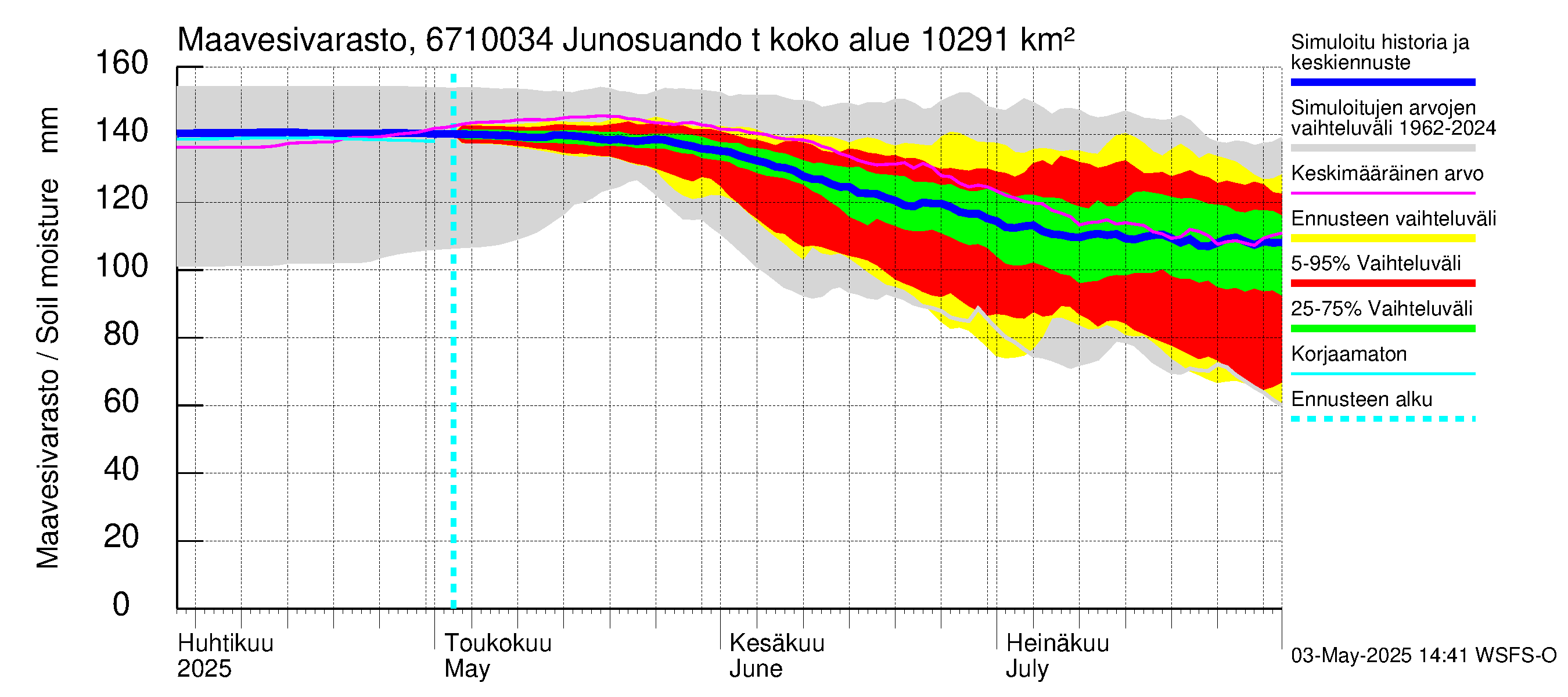 Tornionjoen vesistöalue - Junosuando total: Maavesivarasto