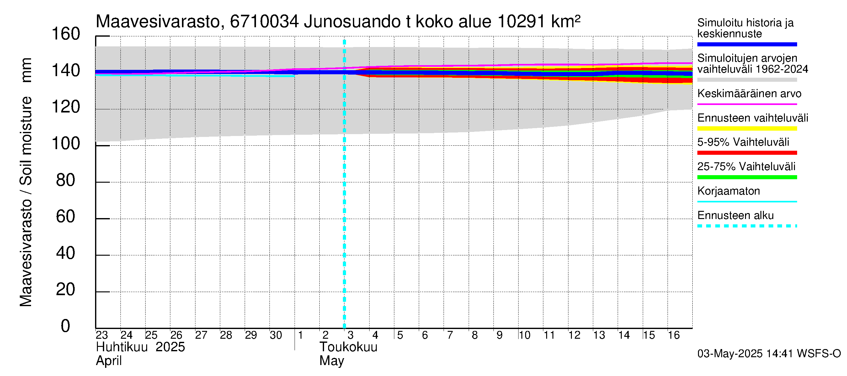 Tornionjoen vesistöalue - Junosuando total: Maavesivarasto