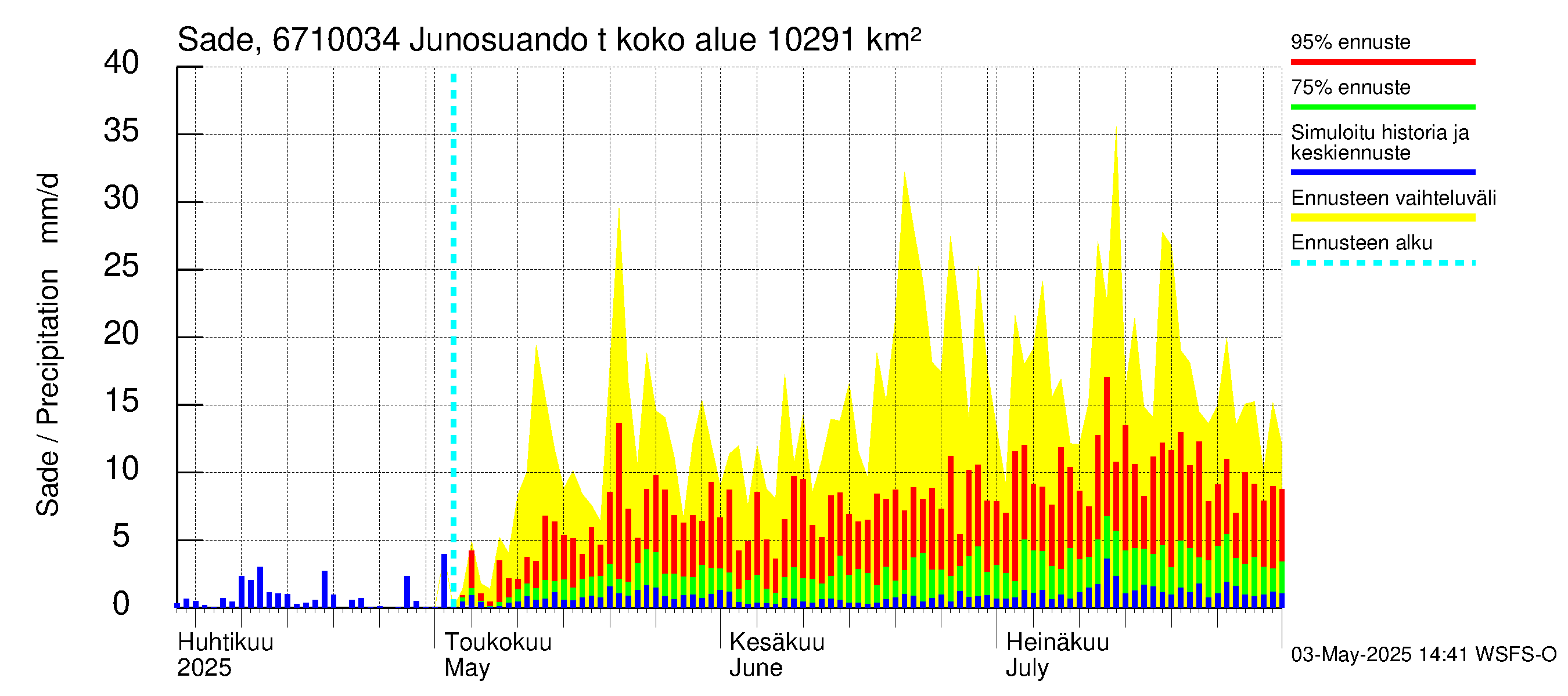 Tornionjoen vesistöalue - Junosuando total: Sade