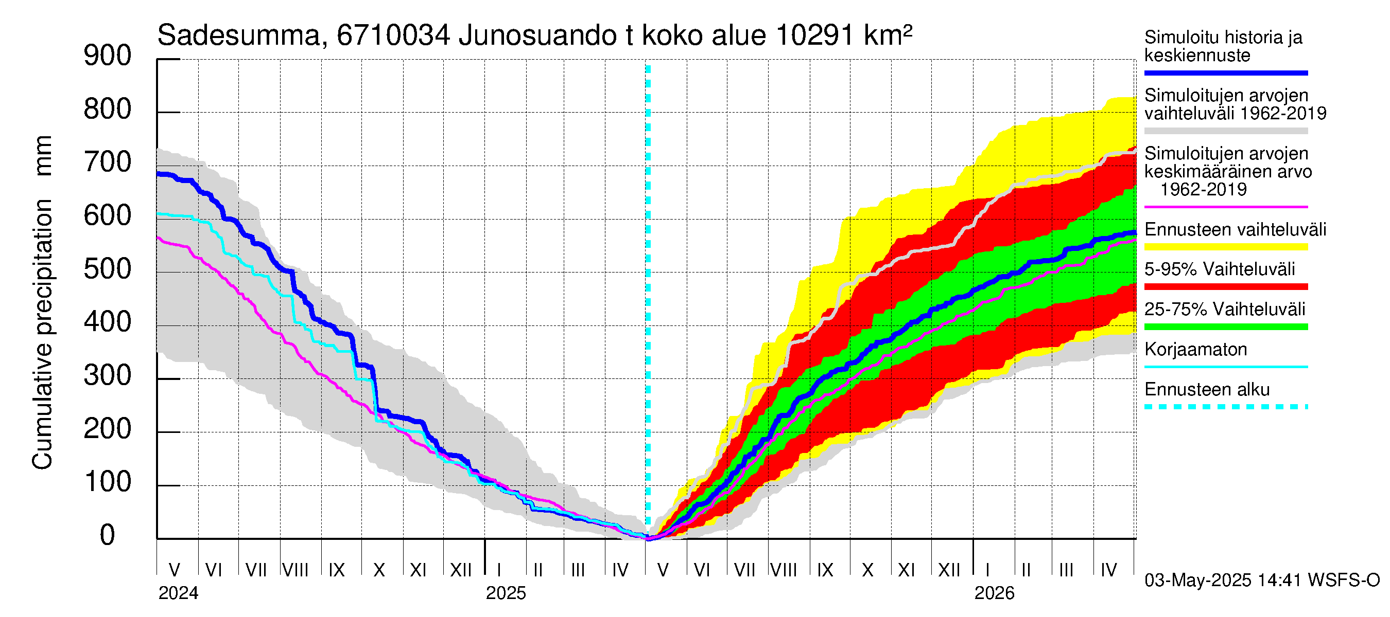Tornionjoen vesistöalue - Junosuando total: Sade - summa
