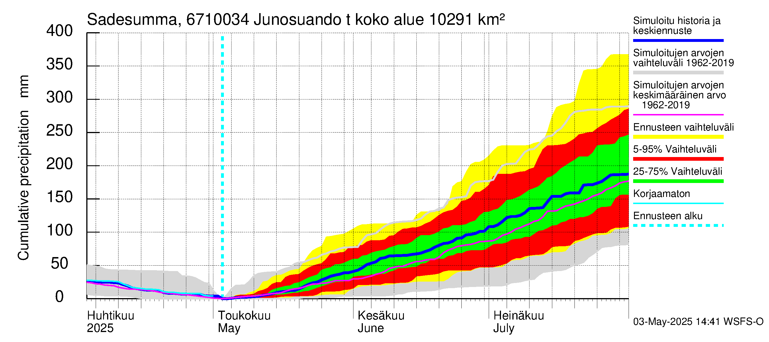 Tornionjoen vesistöalue - Junosuando total: Sade - summa
