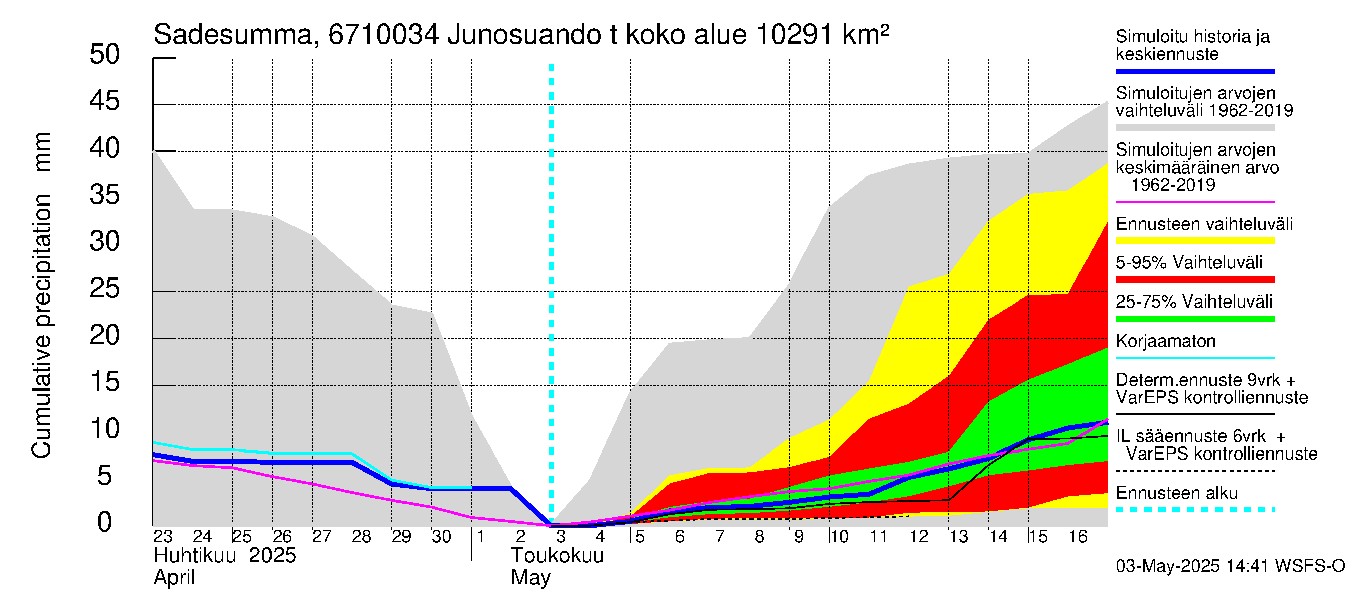Tornionjoen vesistöalue - Junosuando total: Sade - summa