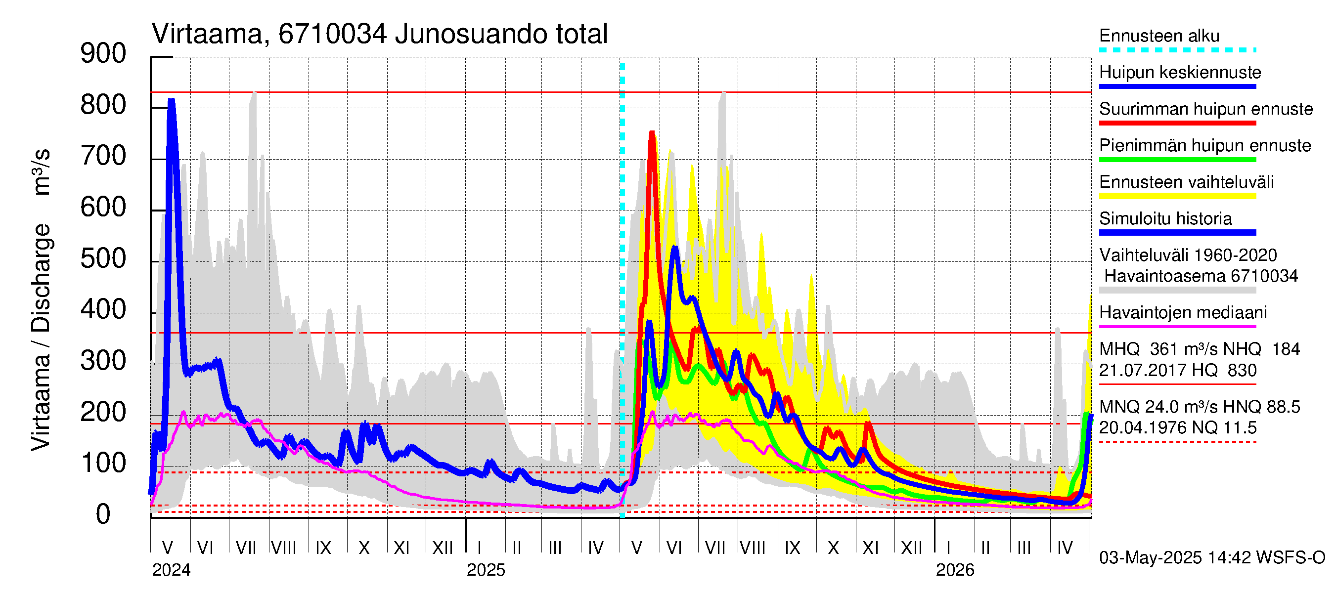 Tornionjoen vesistöalue - Junosuando total: Virtaama / juoksutus - huippujen keski- ja ääriennusteet