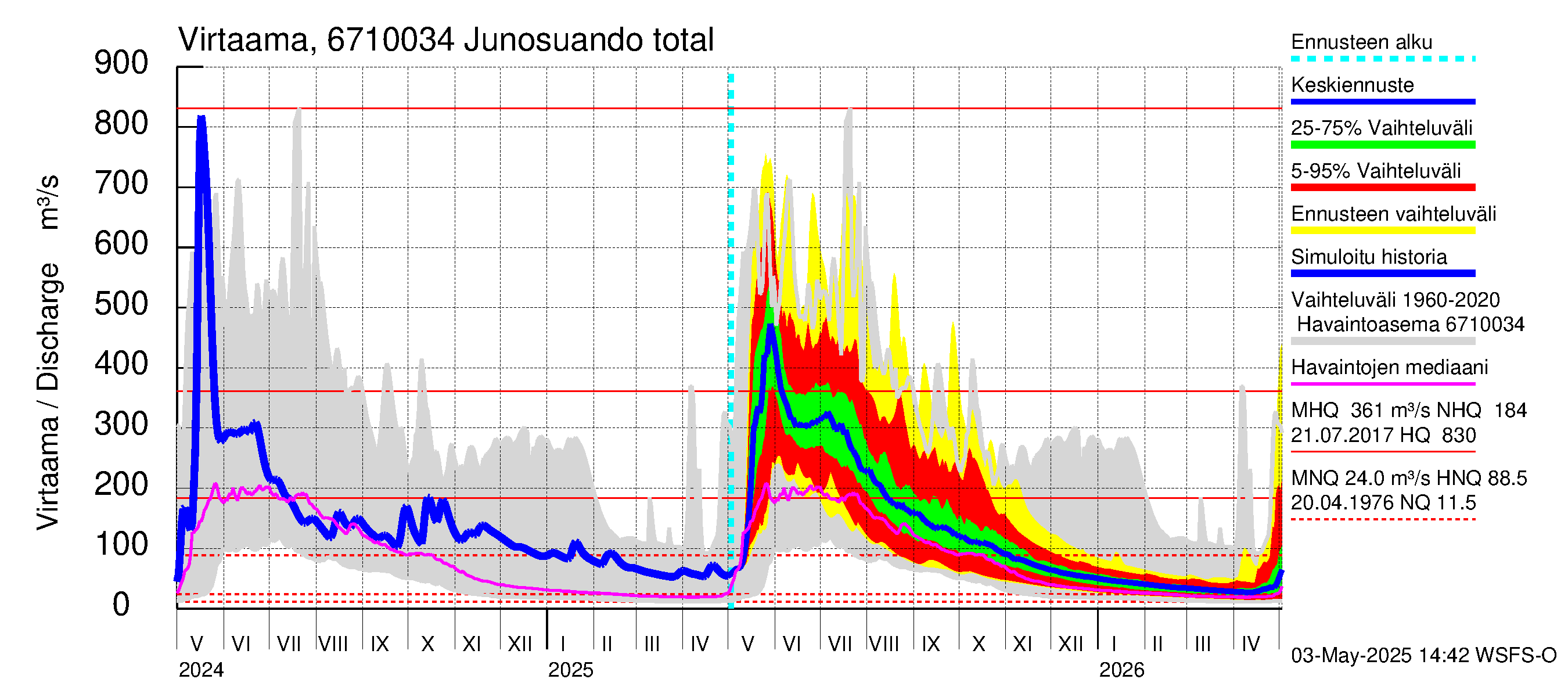 Tornionjoen vesistöalue - Junosuando total: Virtaama / juoksutus - jakaumaennuste