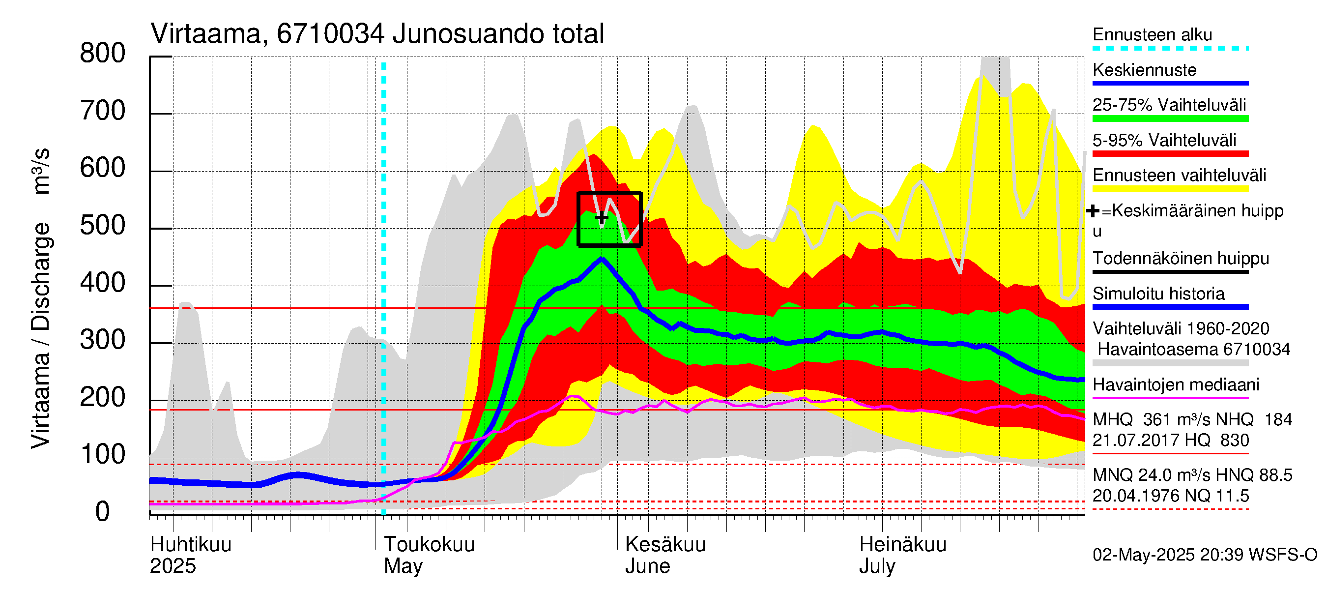 Tornionjoen vesistöalue - Junosuando total: Virtaama / juoksutus - jakaumaennuste