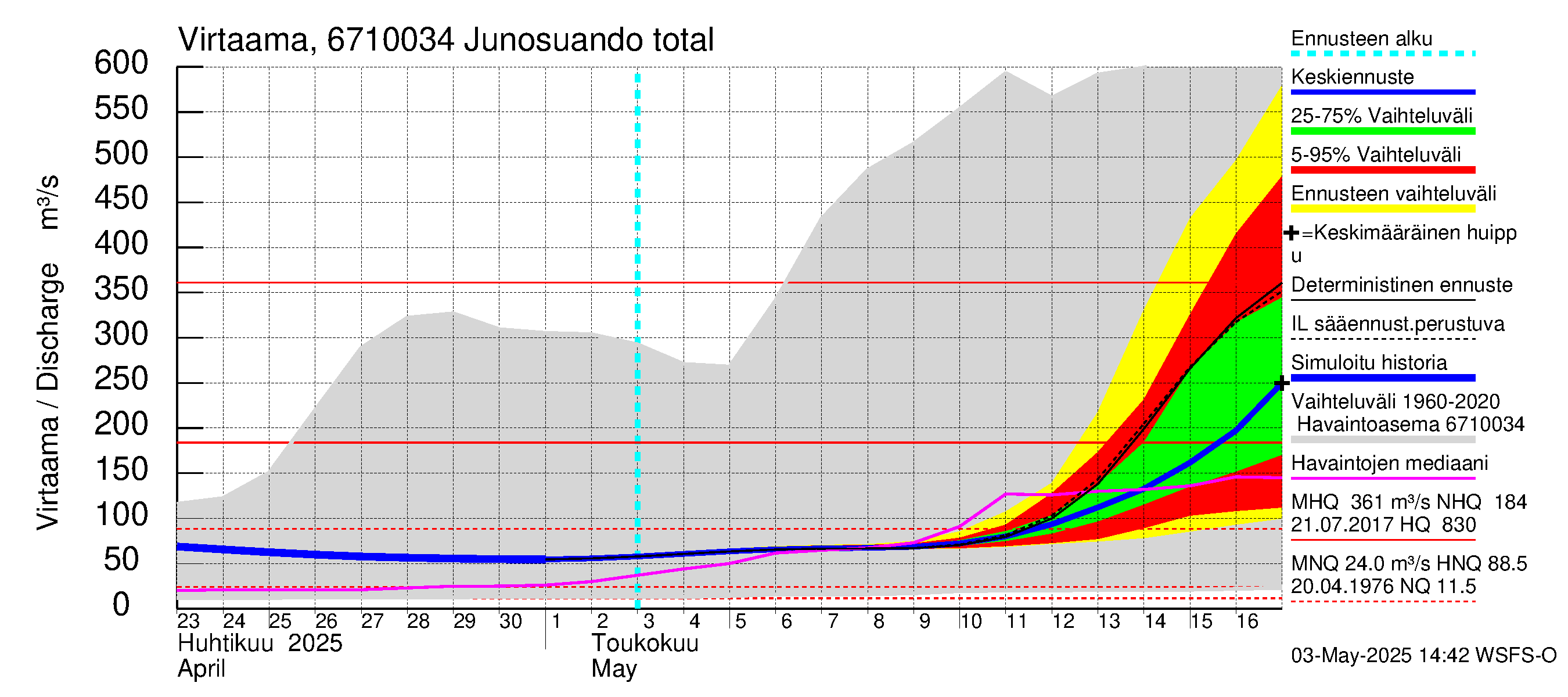 Tornionjoen vesistöalue - Junosuando total: Virtaama / juoksutus - jakaumaennuste