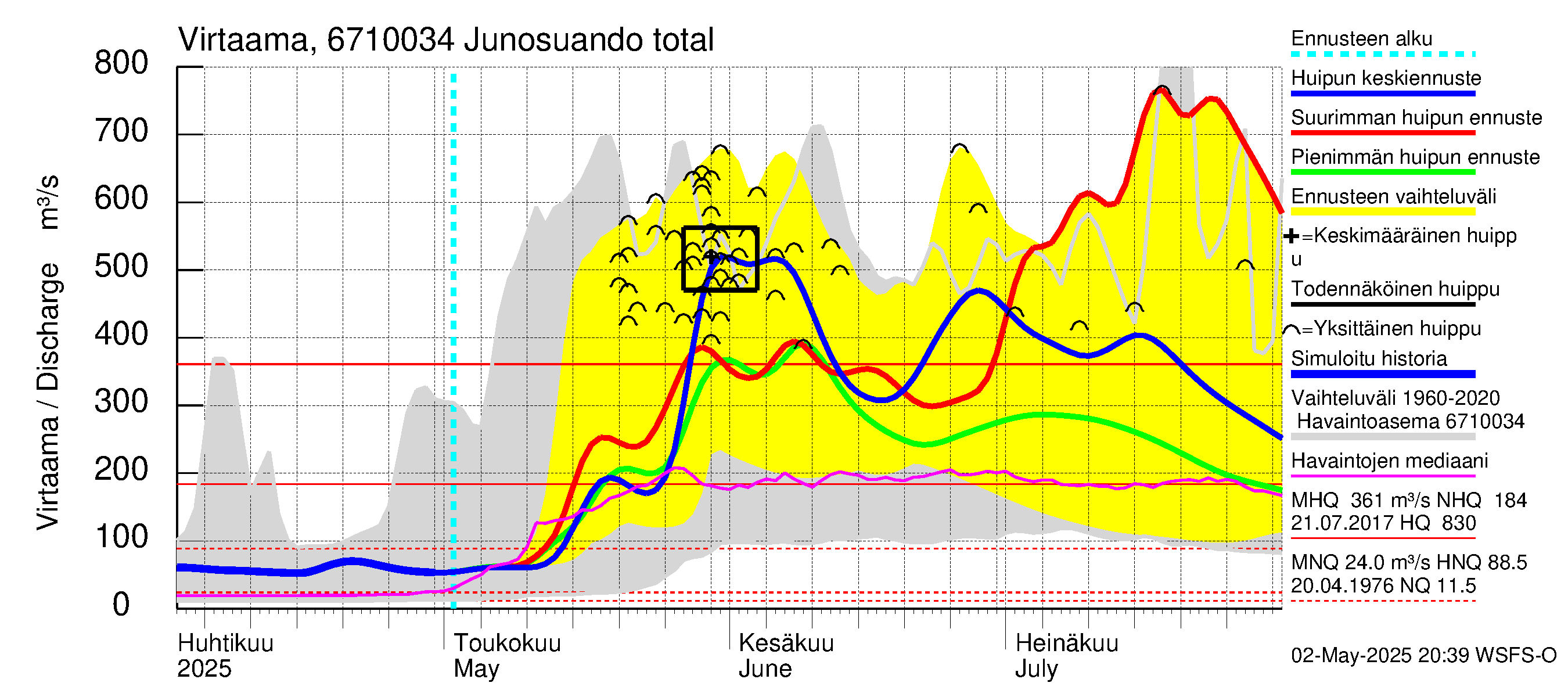 Tornionjoen vesistöalue - Junosuando total: Virtaama / juoksutus - huippujen keski- ja ääriennusteet