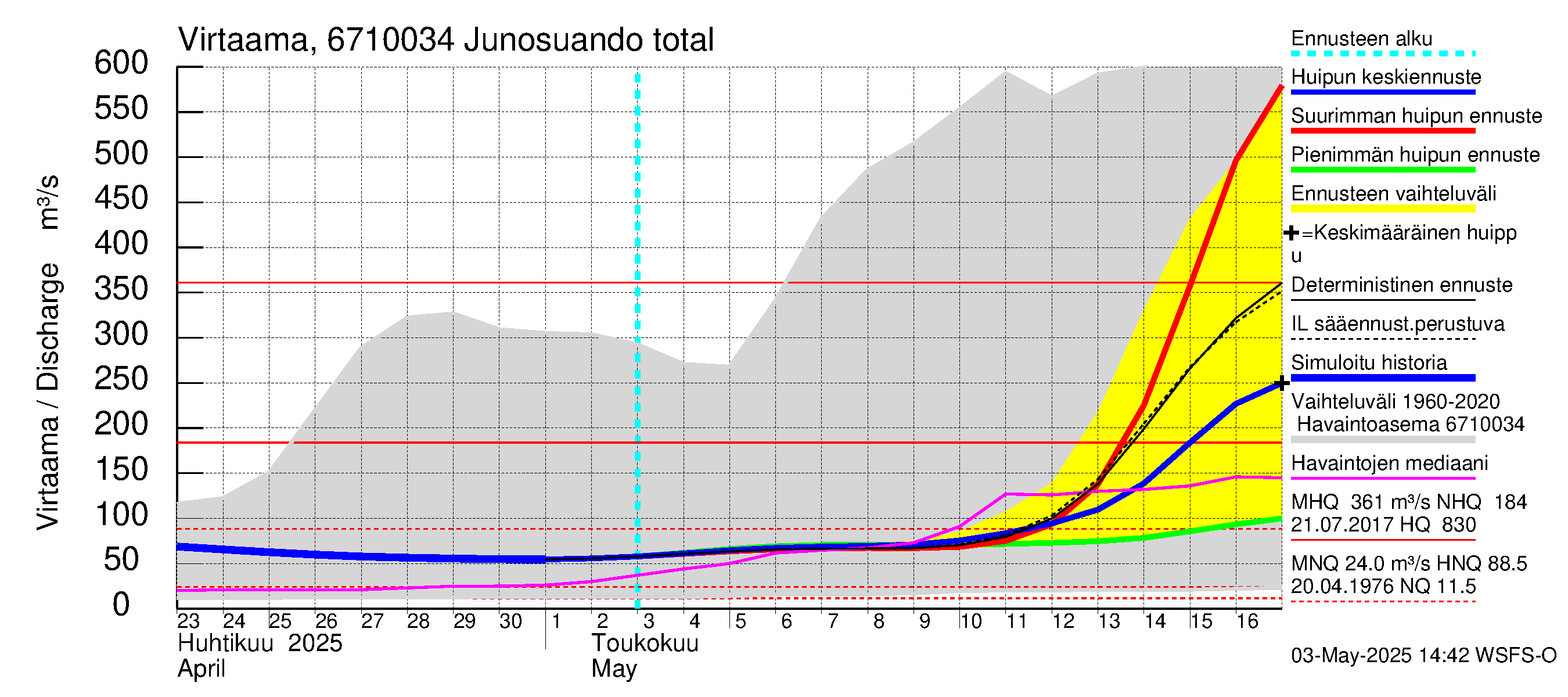 Tornionjoen vesistöalue - Junosuando total: Virtaama / juoksutus - huippujen keski- ja ääriennusteet