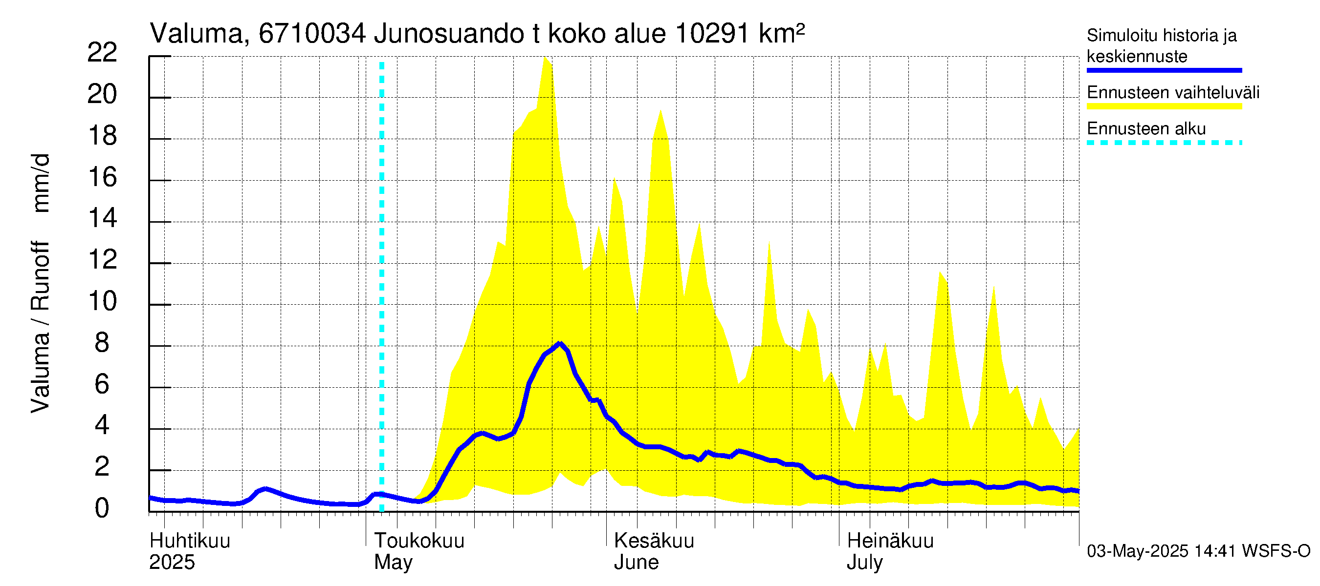 Tornionjoen vesistöalue - Junosuando total: Valuma