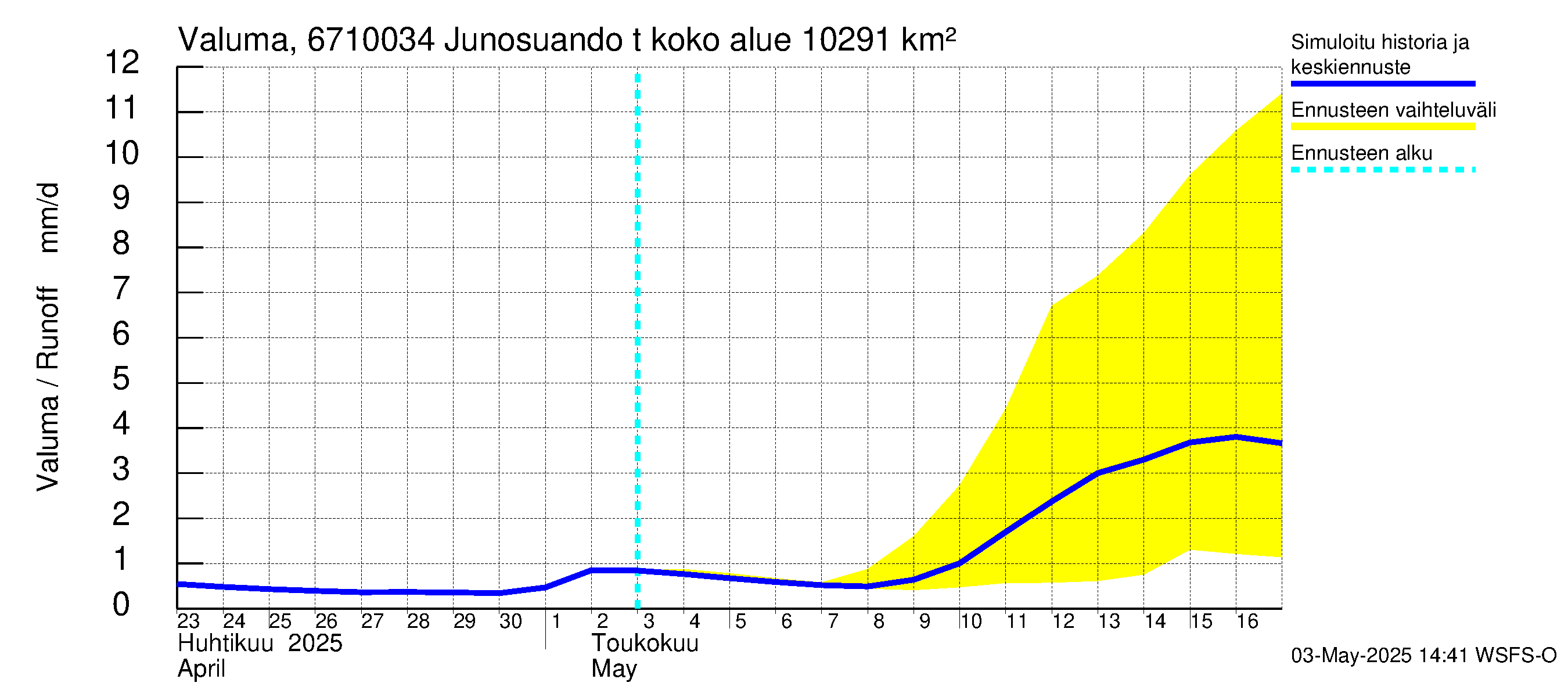 Tornionjoen vesistöalue - Junosuando total: Valuma