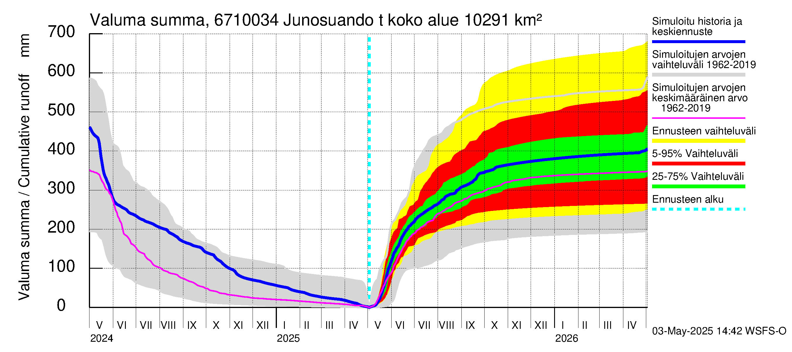 Tornionjoen vesistöalue - Junosuando total: Valuma - summa