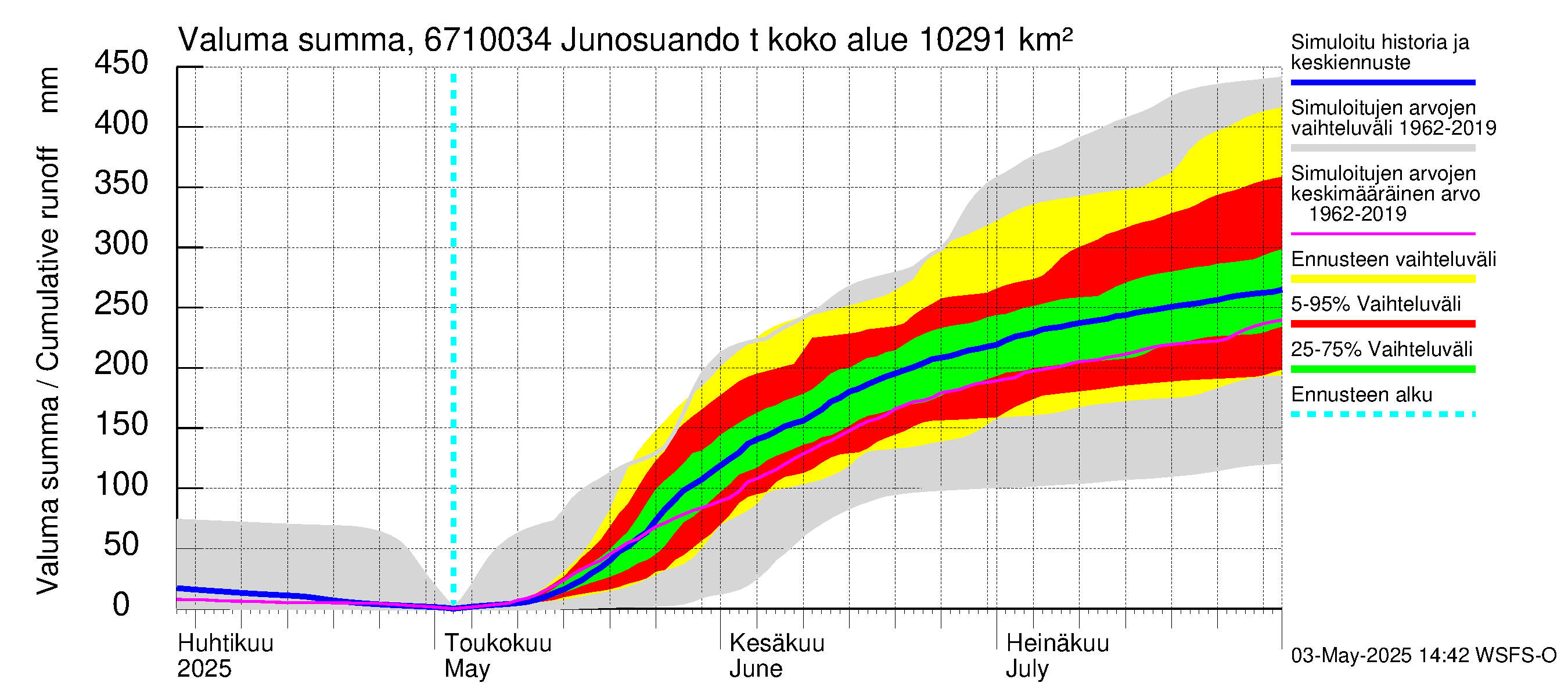 Tornionjoen vesistöalue - Junosuando total: Valuma - summa