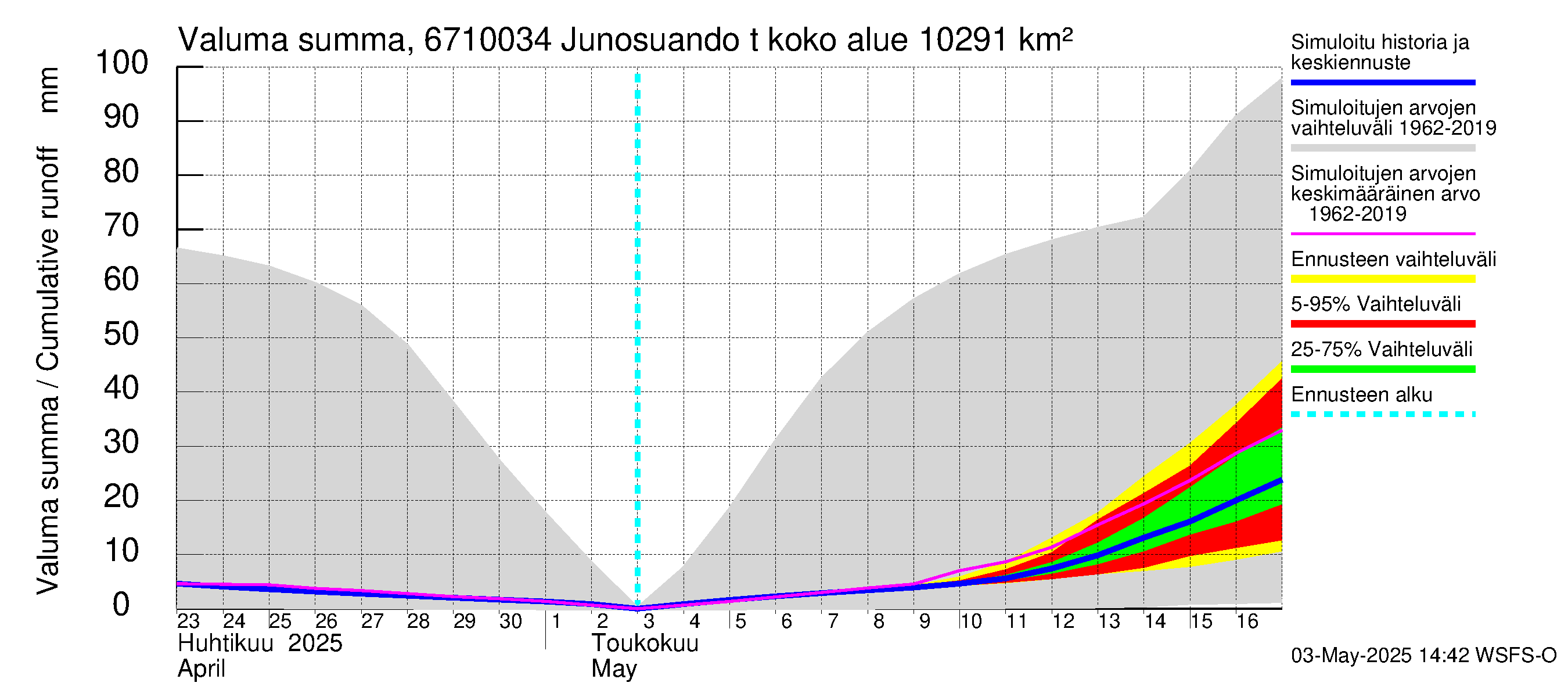 Tornionjoen vesistöalue - Junosuando total: Valuma - summa