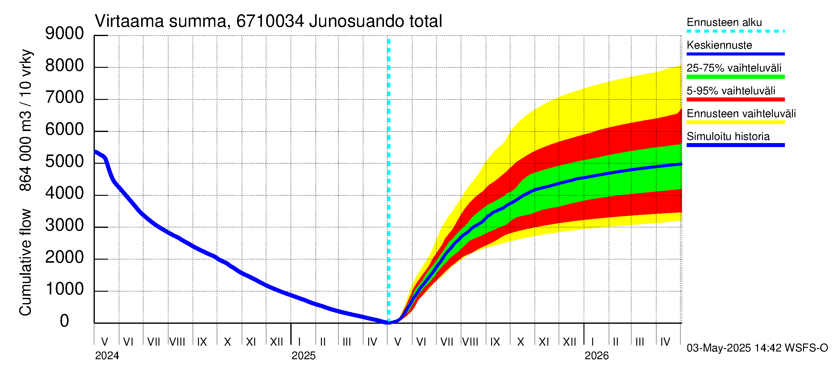 Tornionjoen vesistöalue - Junosuando total: Virtaama / juoksutus - summa