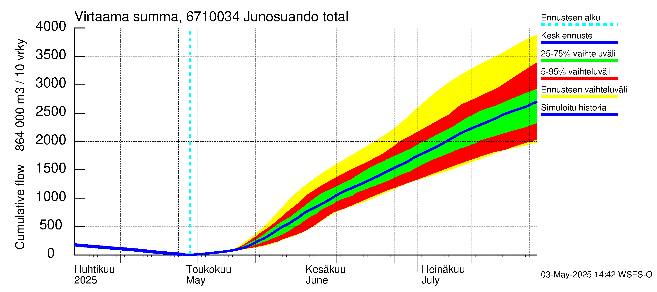 Tornionjoen vesistöalue - Junosuando total: Virtaama / juoksutus - summa