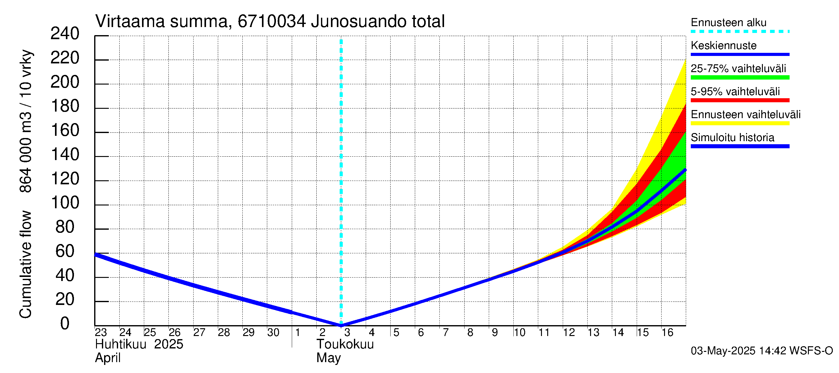 Tornionjoen vesistöalue - Junosuando total: Virtaama / juoksutus - summa