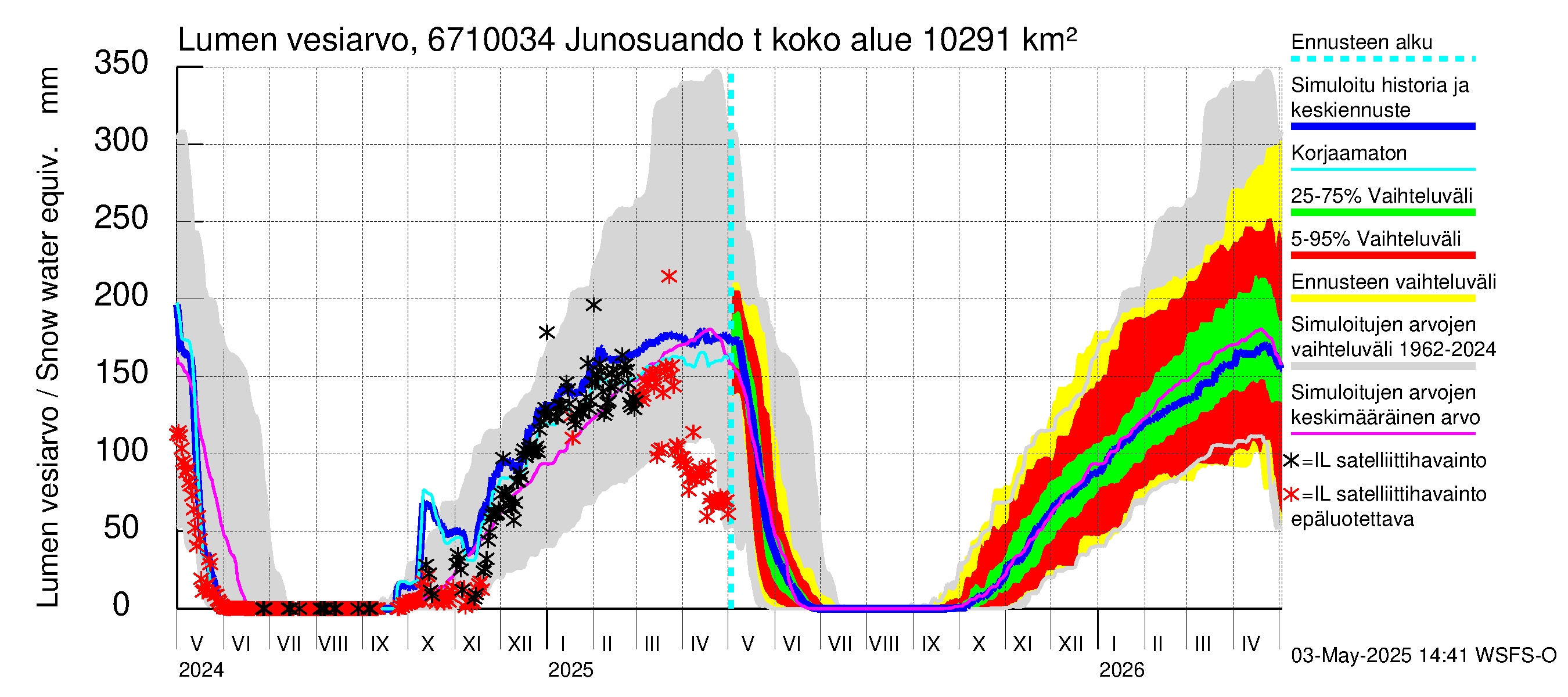Tornionjoen vesistöalue - Junosuando total: Lumen vesiarvo